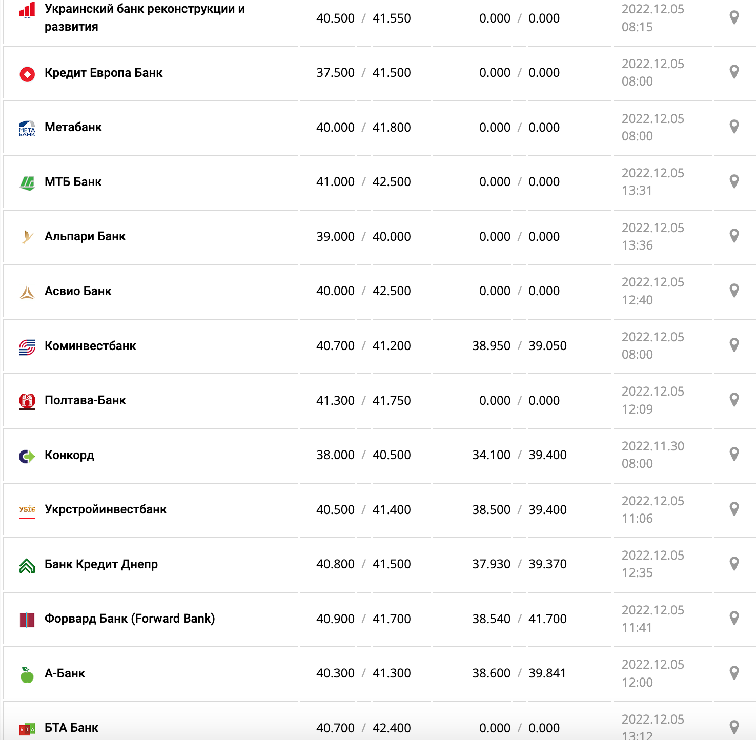 Курс валют в Украине 5 декабря 2022: сколько стоит доллар и евро фото 9 8