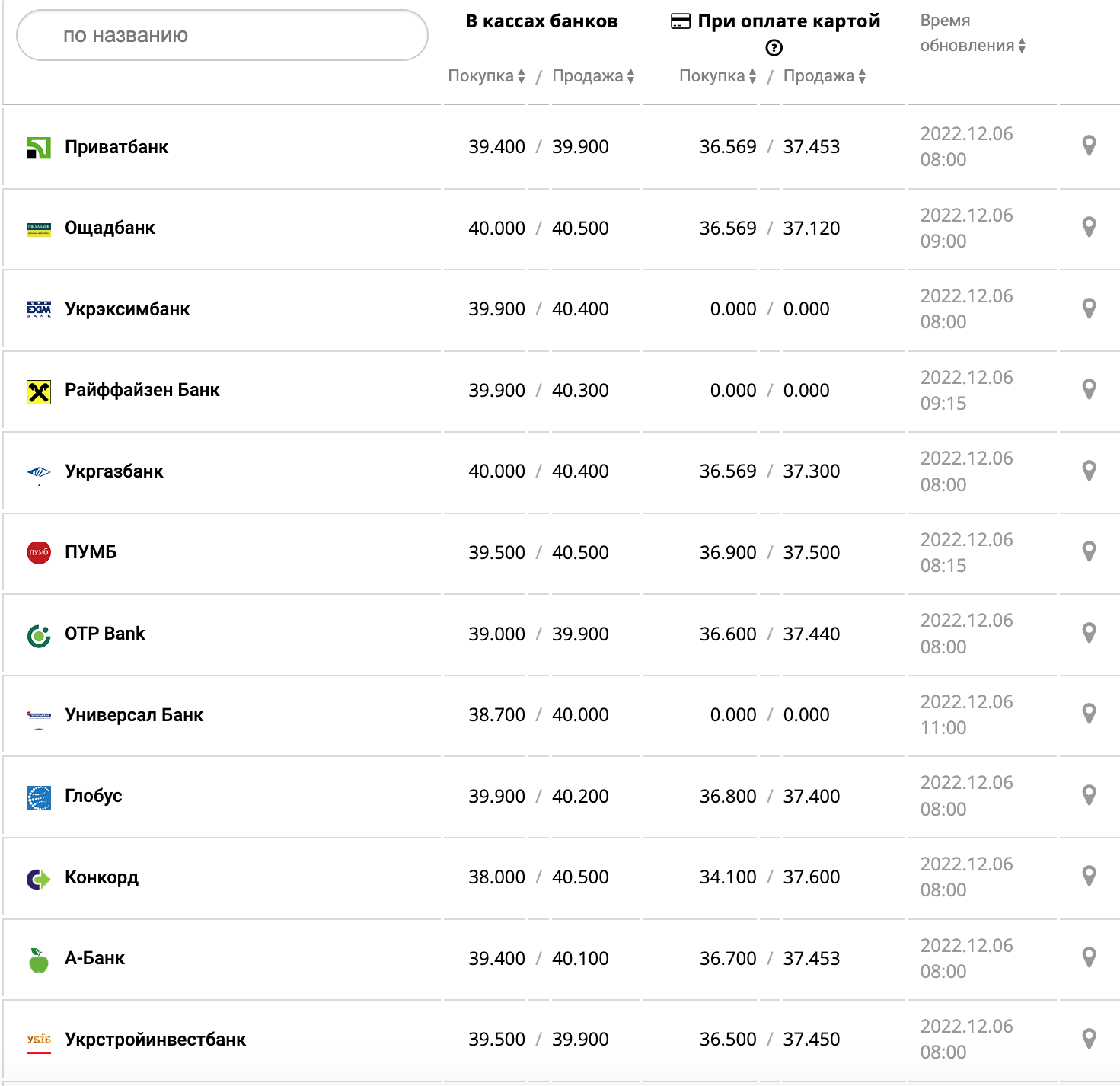 Курс валют в Украине 6 декабря 2022: сколько стоит доллар и евро фото 1
