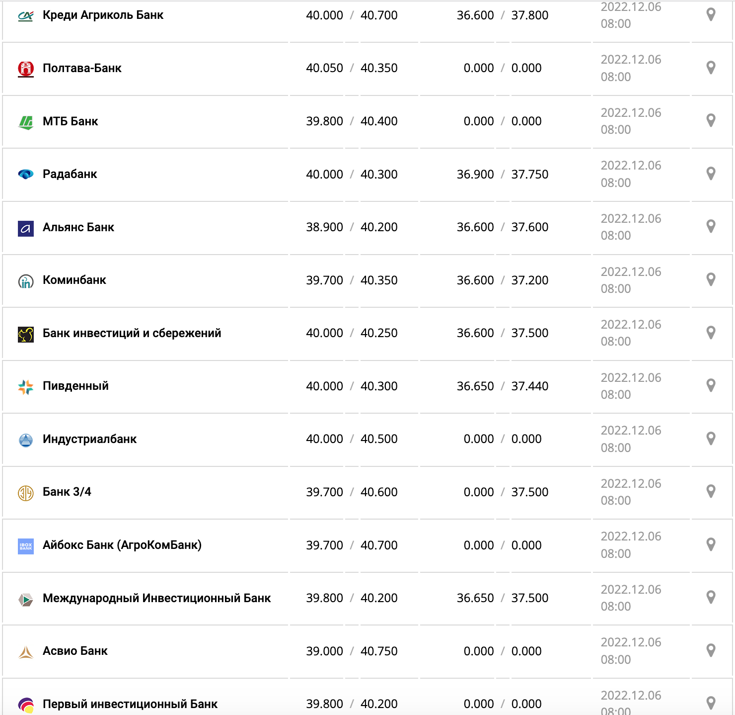 Курс валют в Украине 6 декабря 2022: сколько стоит доллар и евро фото 2 1