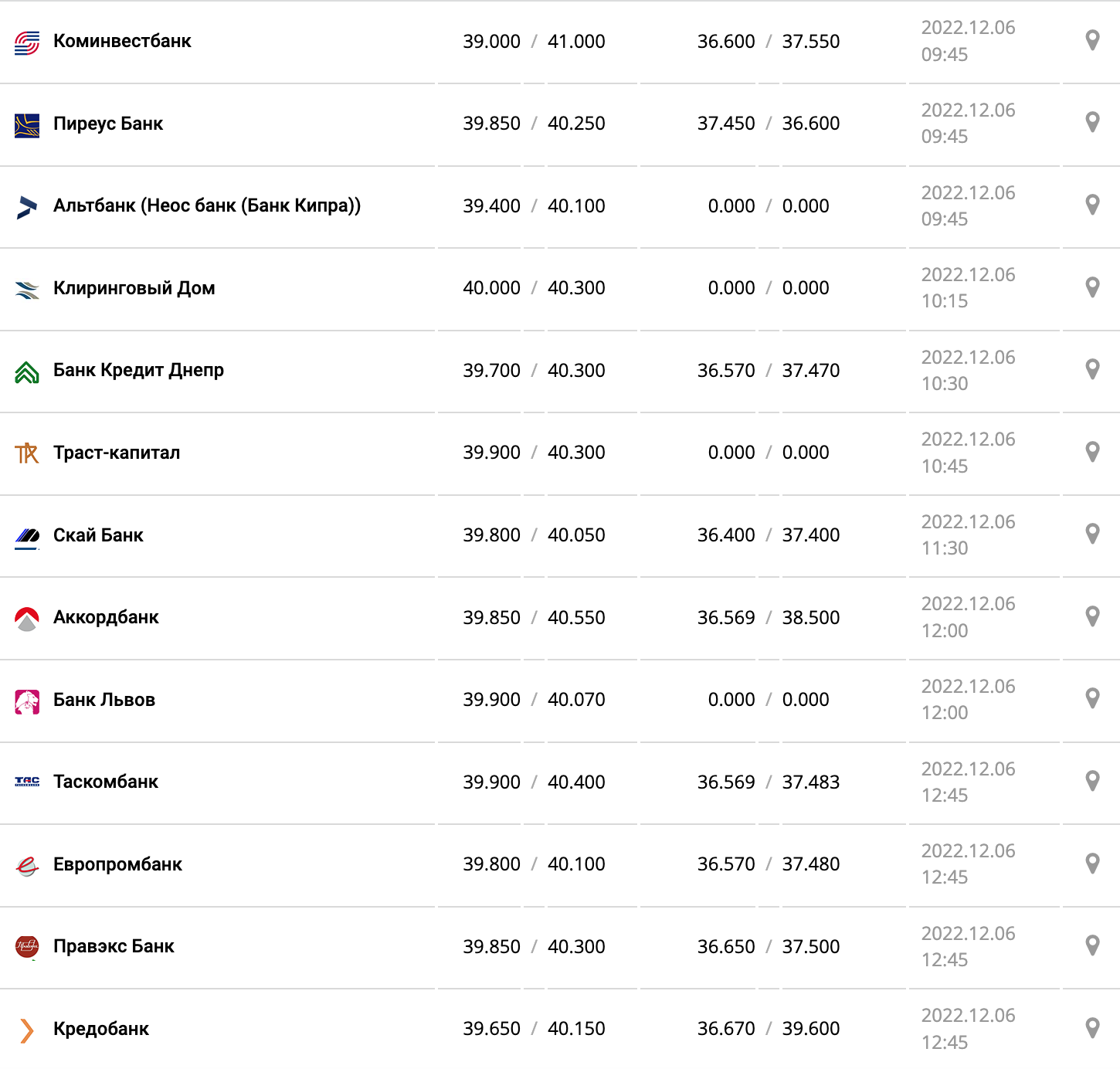 Курс валют в Украине 6 декабря 2022: сколько стоит доллар и евро фото 4 3