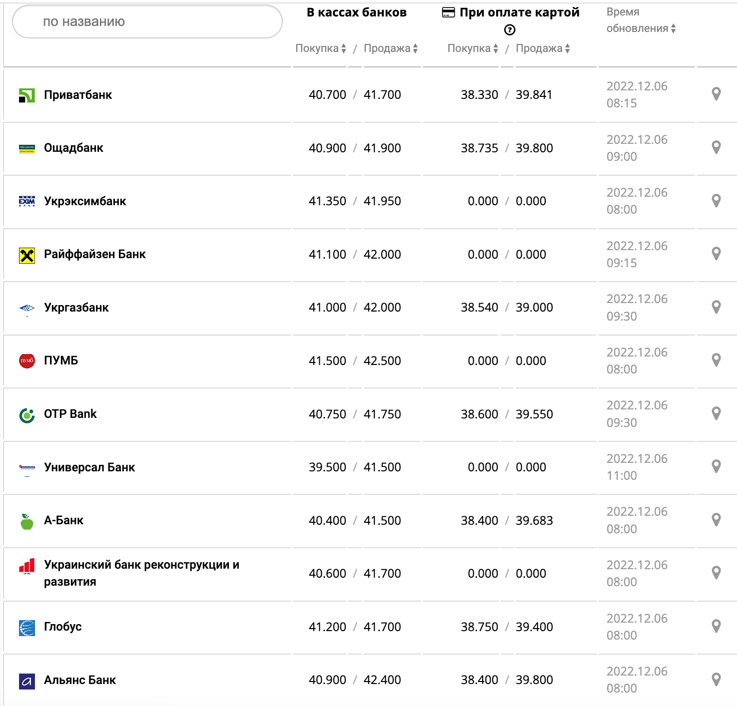 Курс валют в Украине 6 декабря 2022: сколько стоит доллар и евро фото 5 4