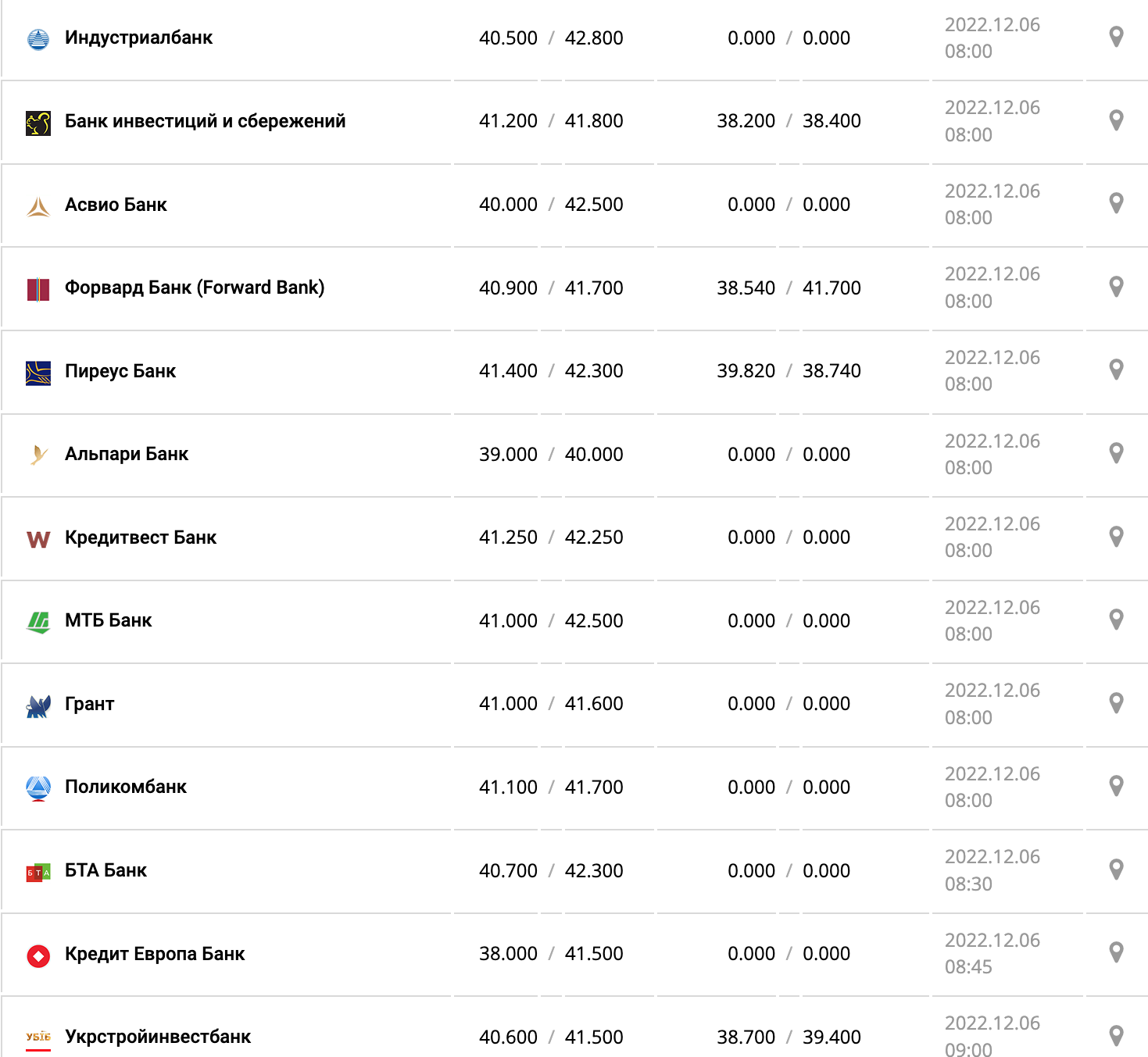 Курс валют в Украине 6 декабря 2022: сколько стоит доллар и евро фото 6 5