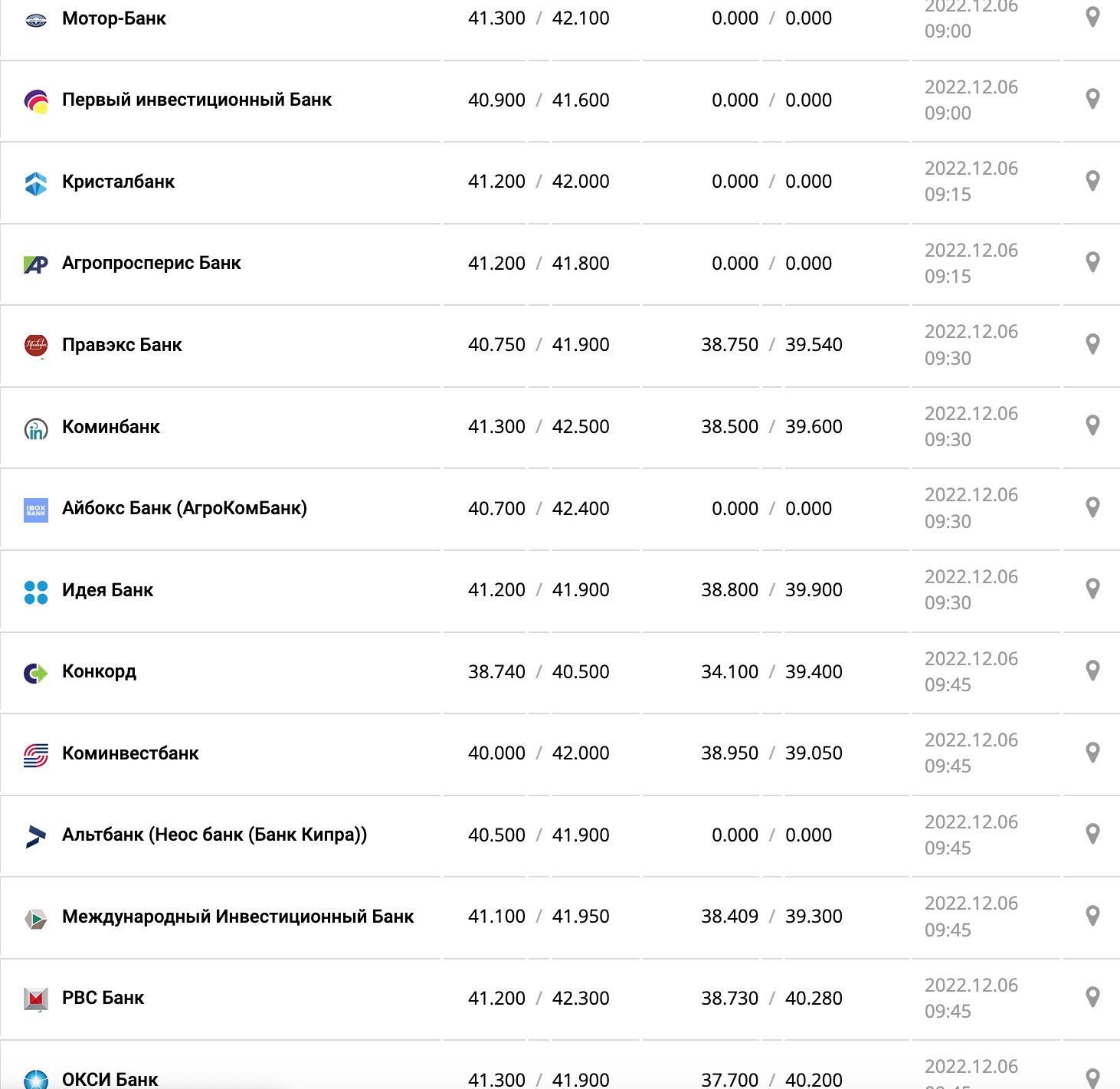 Курс валют в Украине 6 декабря 2022: сколько стоит доллар и евро фото 7 6
