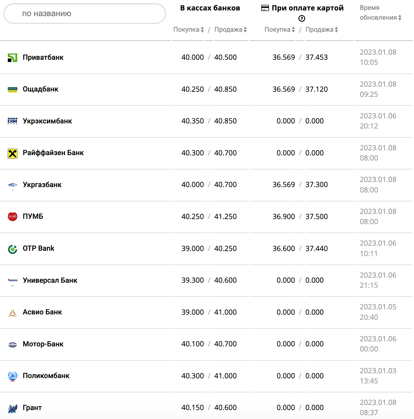 Курс валют в Украине 8 января 2023 года: сколько стоит доллар и евро фото 1