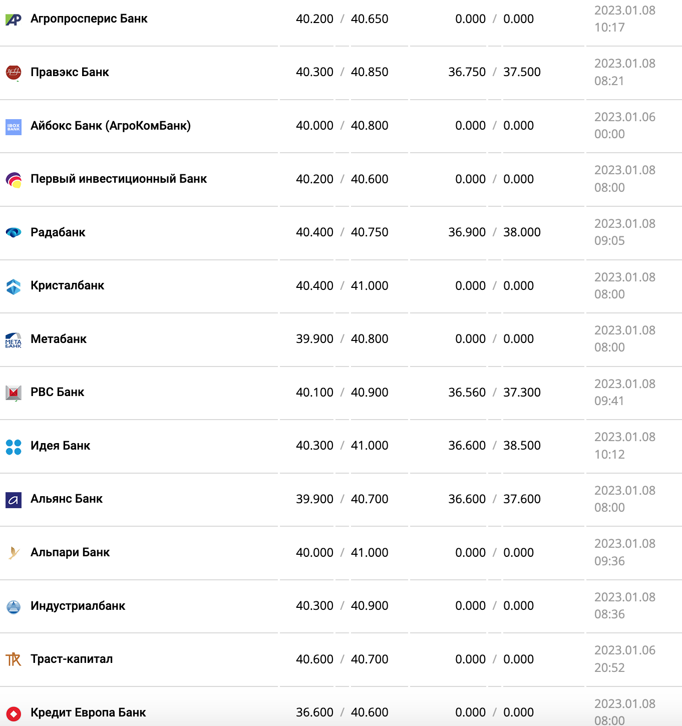 Курс валют в Украине 8 января 2023 года: сколько стоит доллар и евро фото 2 1