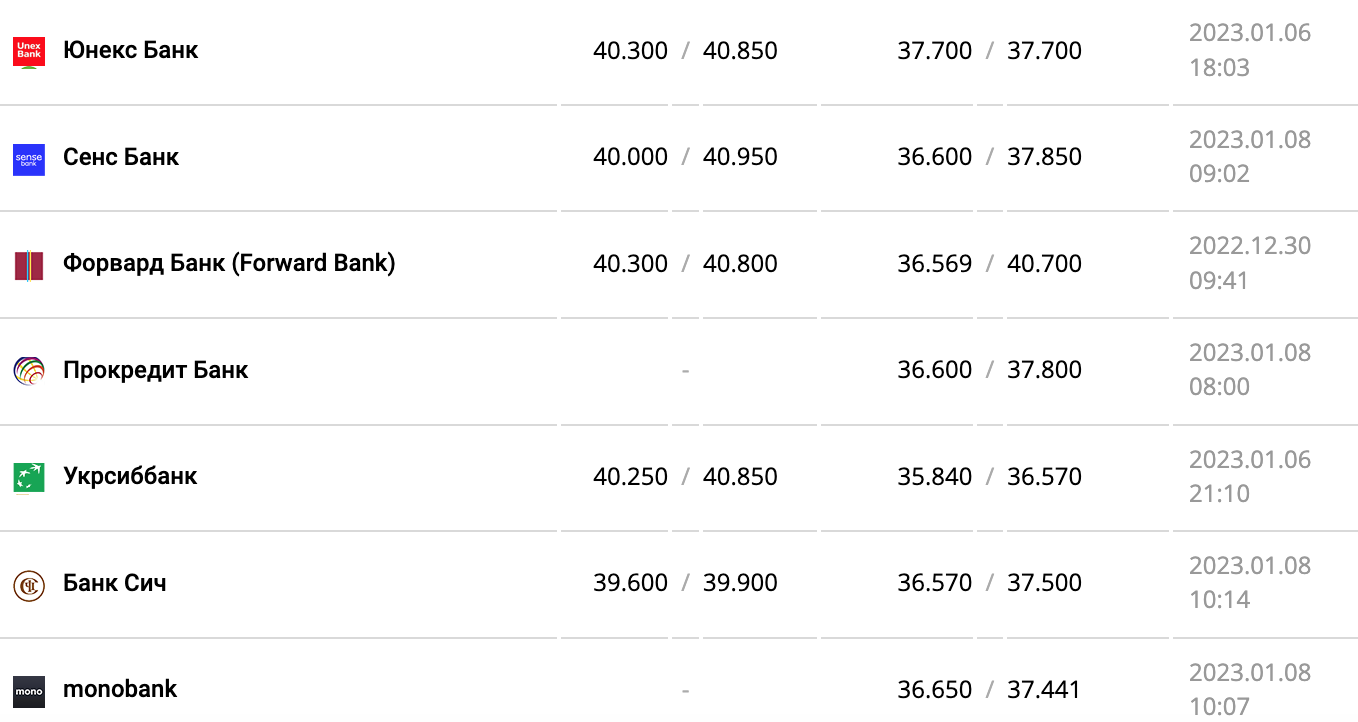 Курс валют в Украине 8 января 2023 года: сколько стоит доллар и евро фото 5 4