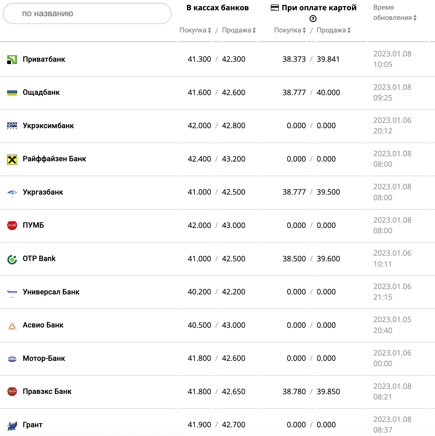Курс валют в Украине 8 января 2023 года: сколько стоит доллар и евро фото 6 5