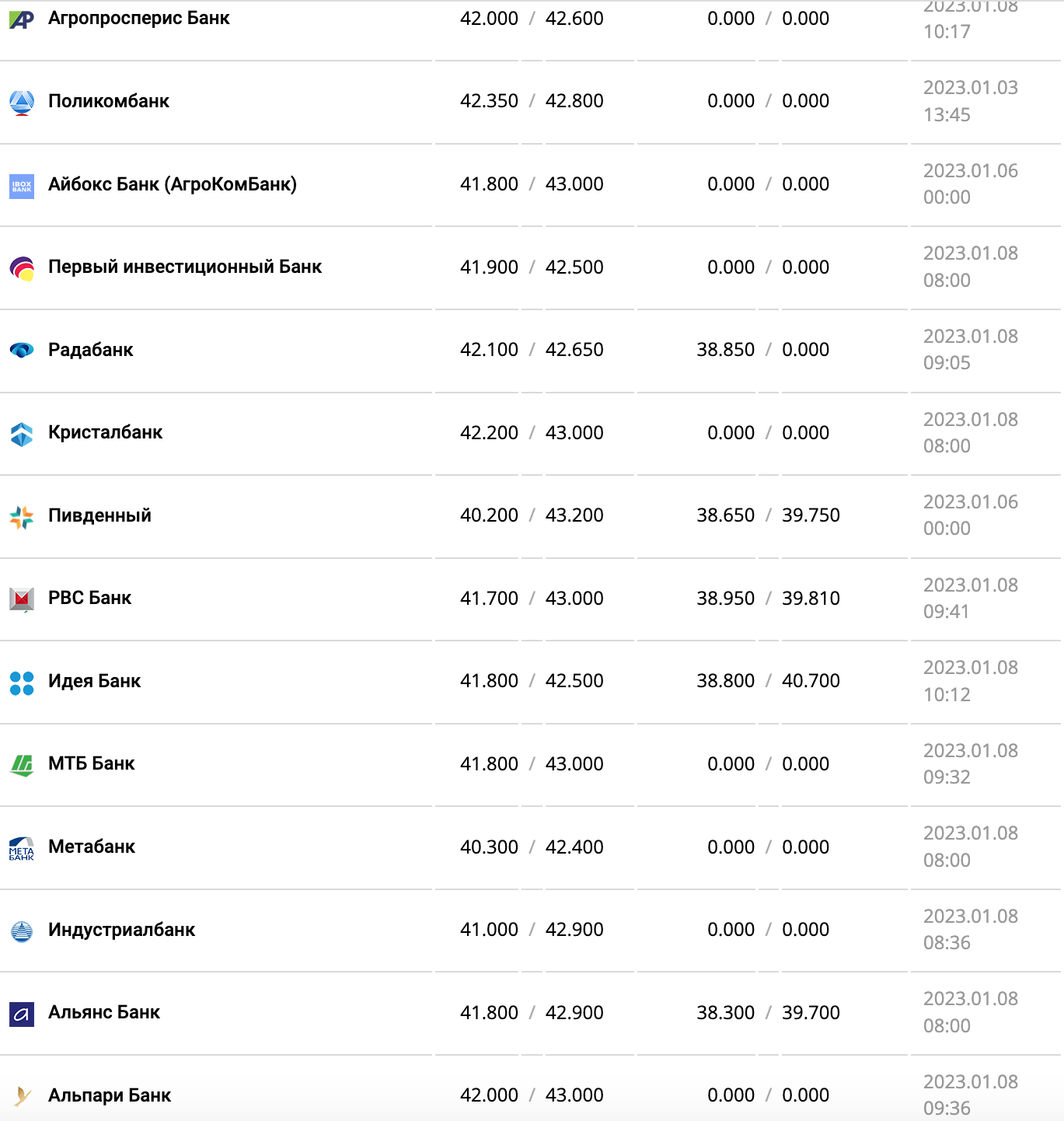 Курс валют в Украине 8 января 2023 года: сколько стоит доллар и евро фото 7 6