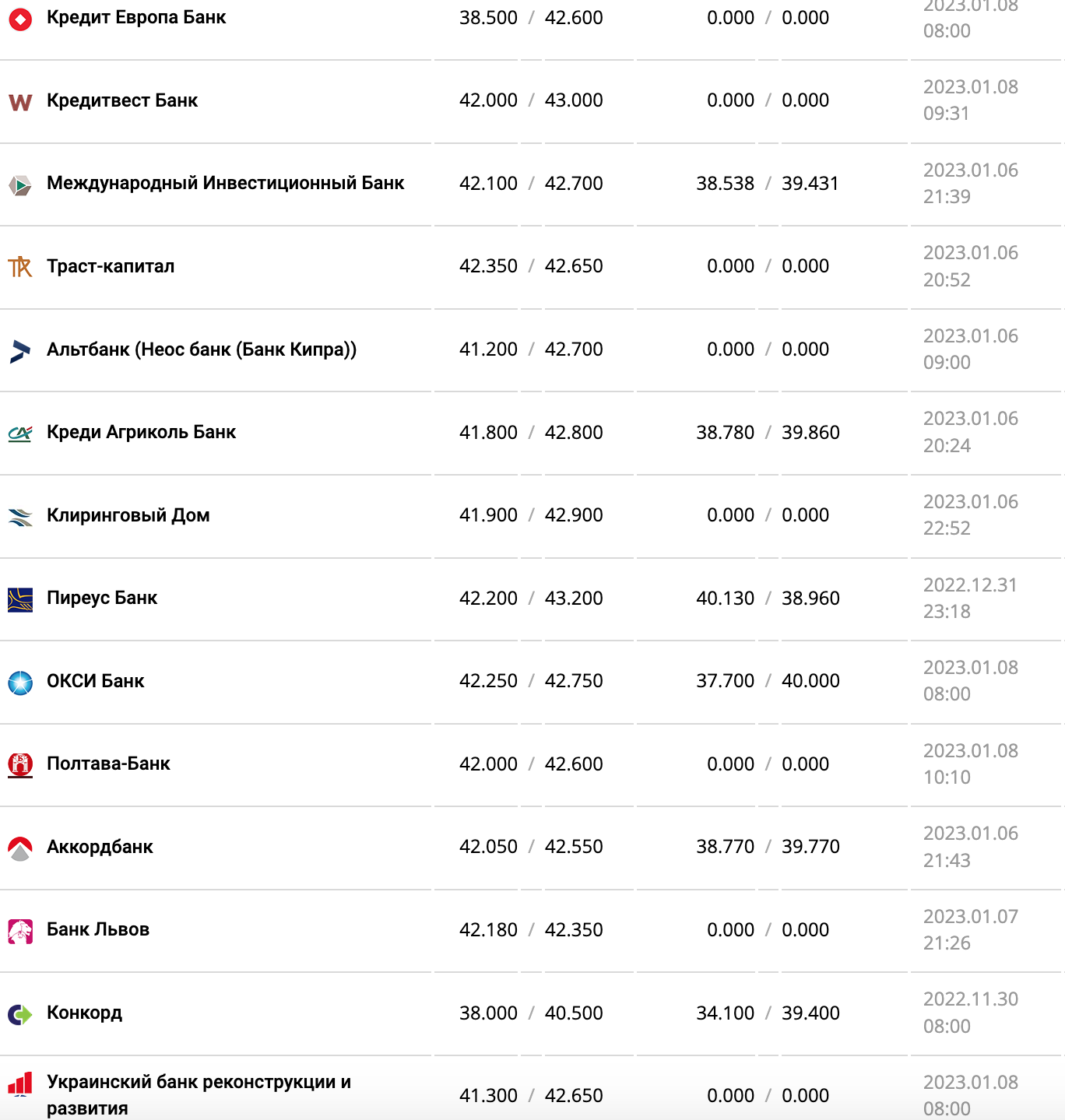 Курс валют в Украине 8 января 2023 года: сколько стоит доллар и евро фото 8 7