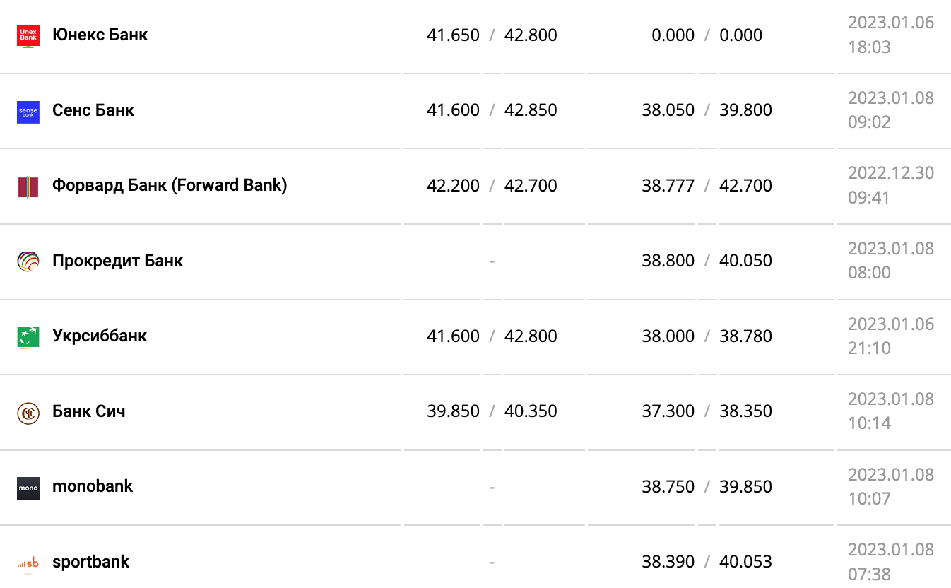 Курс валют в Украине 8 января 2023 года: сколько стоит доллар и евро фото 10 9