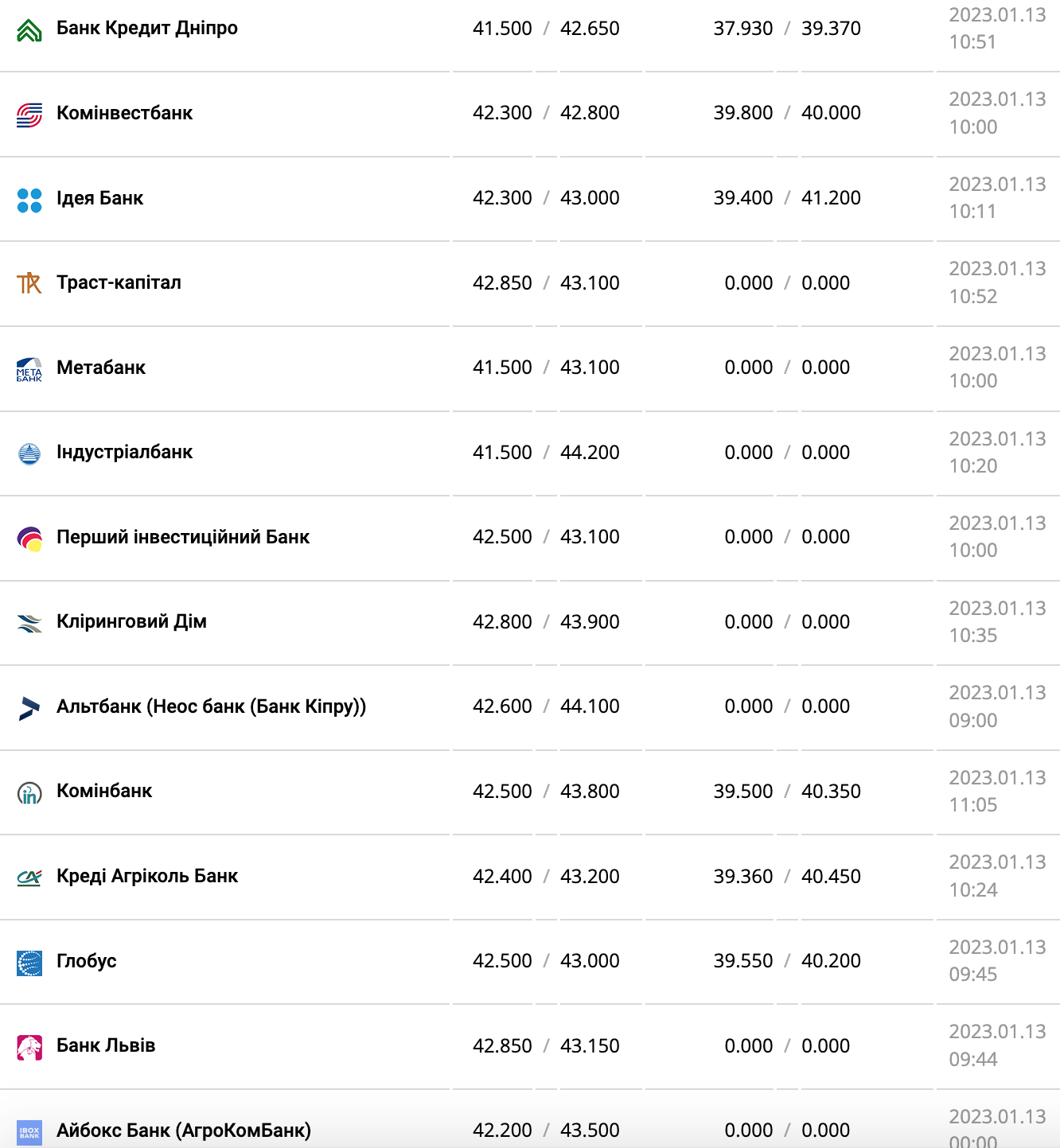 Курс валют в Украине 13 января 2023: сколько стоит доллар и евро фото 7 6
