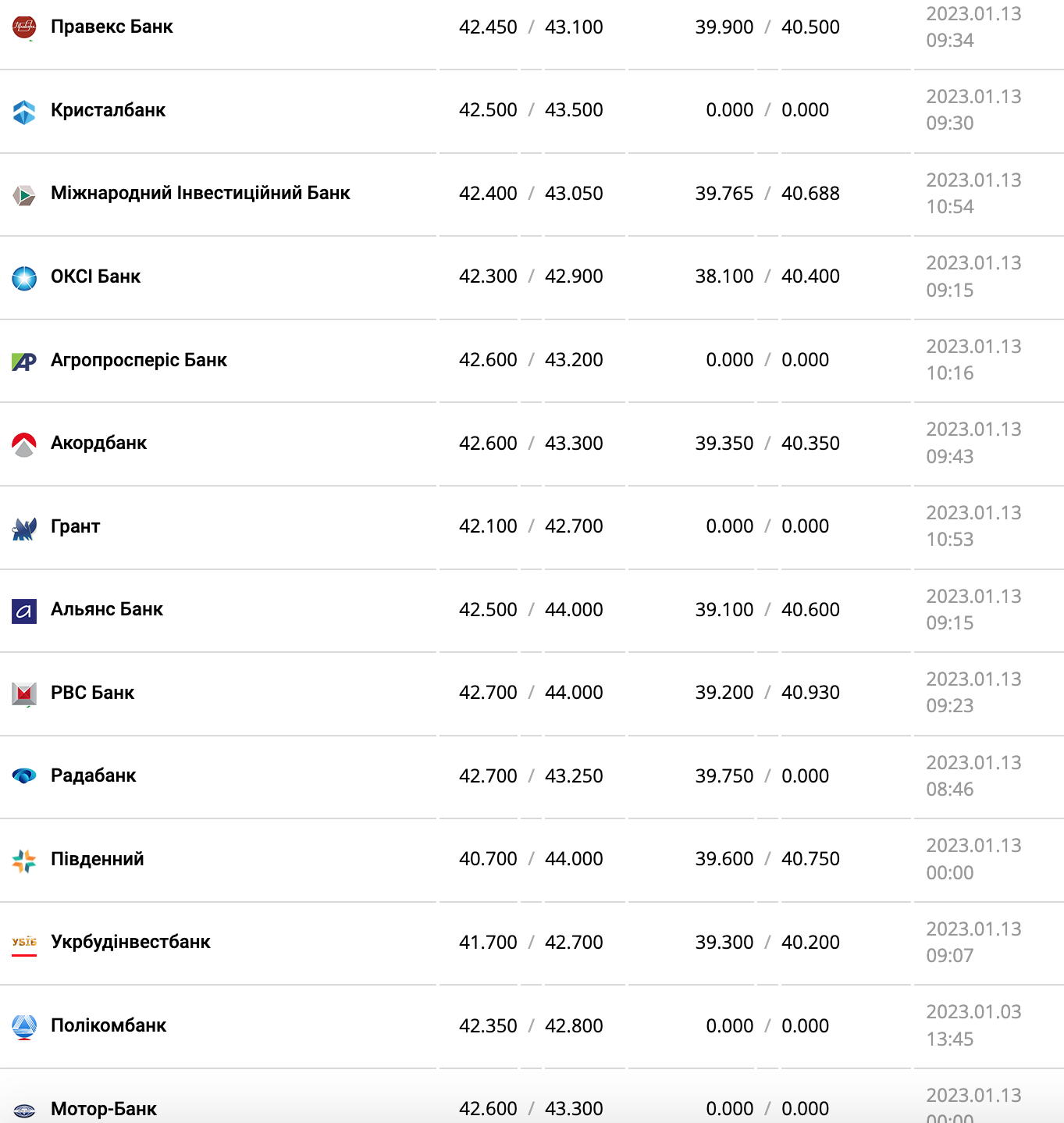 Курс валют в Украине 13 января 2023: сколько стоит доллар и евро фото 8 7
