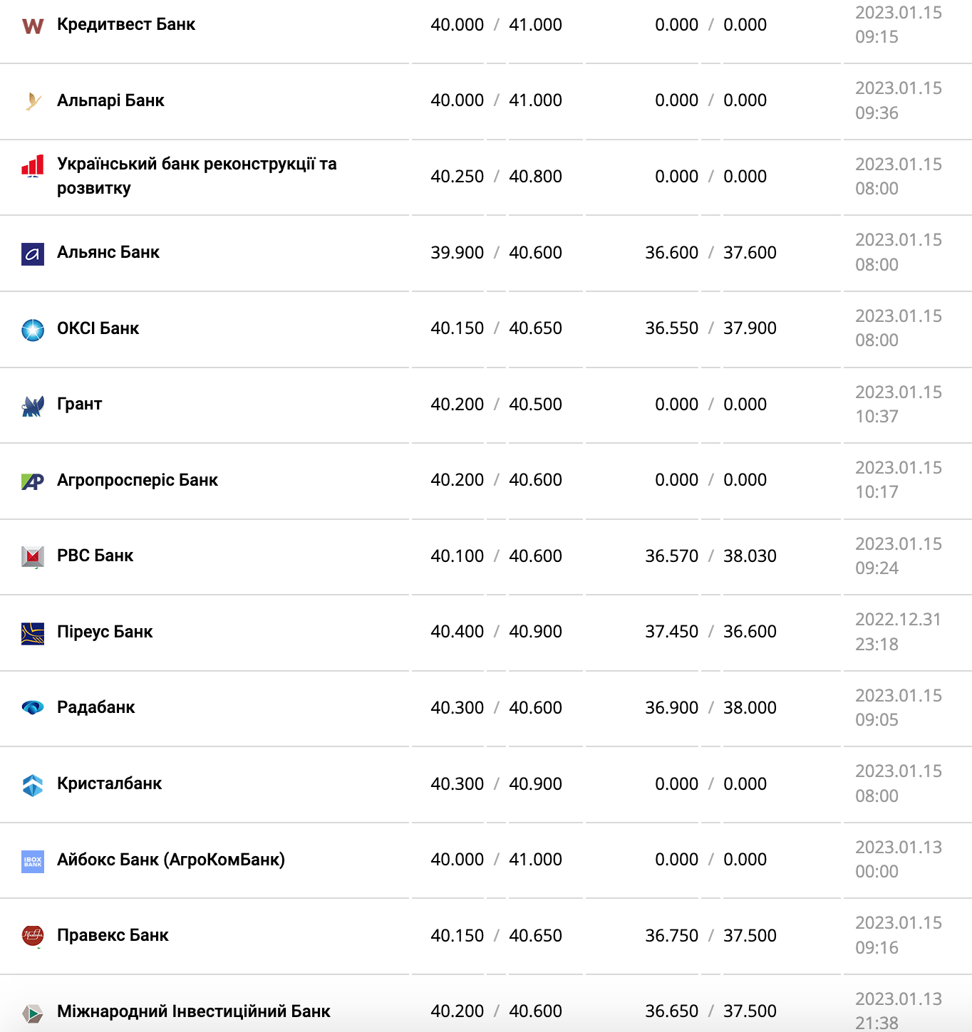 Курс валют в Украине 15 января 2023: сколько стоит доллар и евро фото 2 1