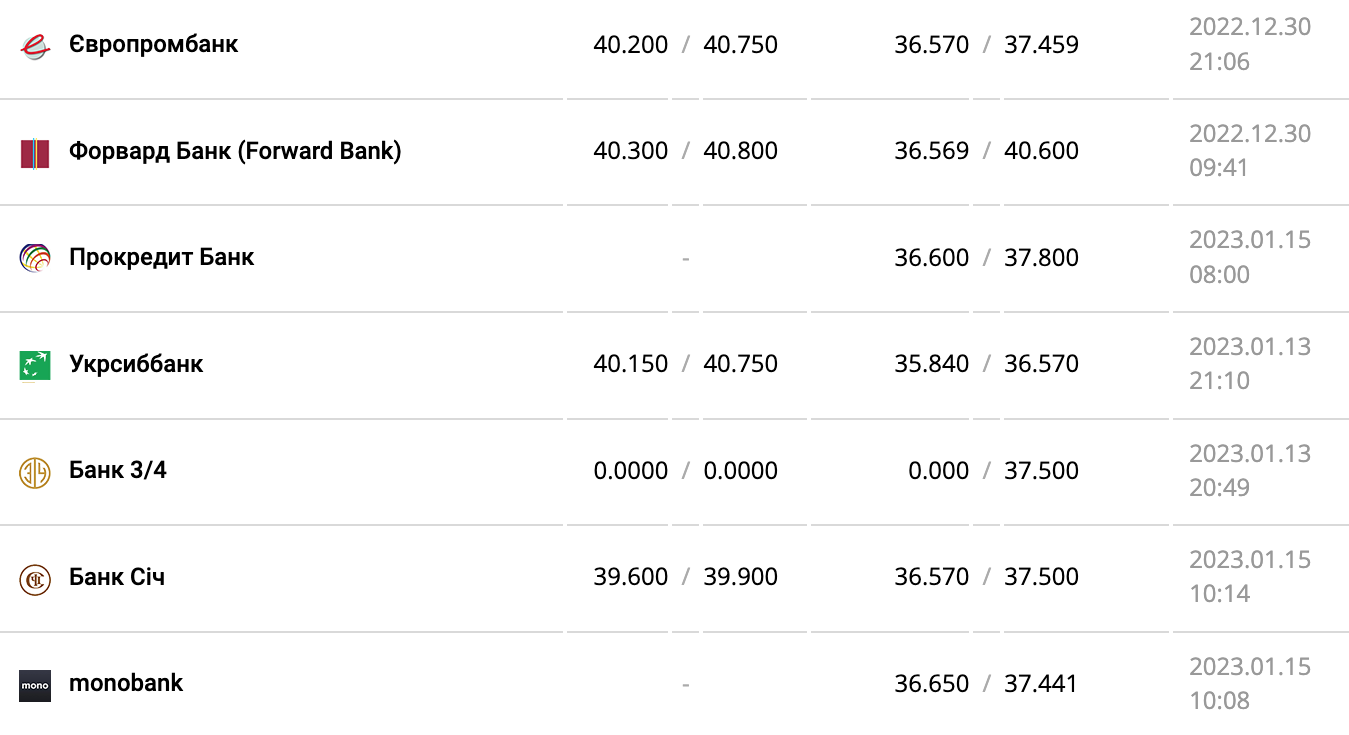 Курс валют в Украине 15 января 2023: сколько стоит доллар и евро фото 5 4