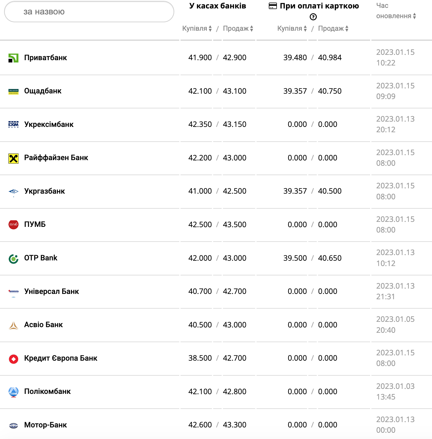 Курс валют в Украине 15 января 2023: сколько стоит доллар и евро фото 6 5