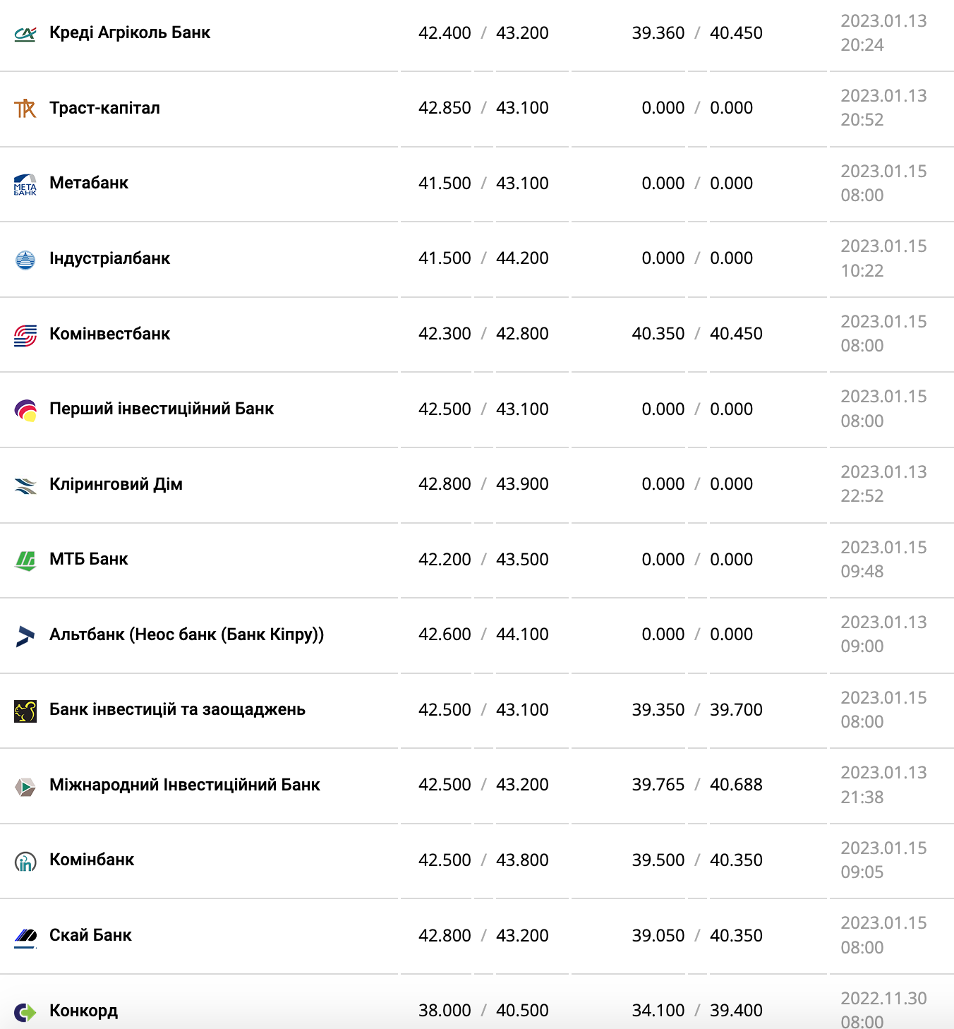 Курс валют в Украине 15 января 2023: сколько стоит доллар и евро фото 8 7