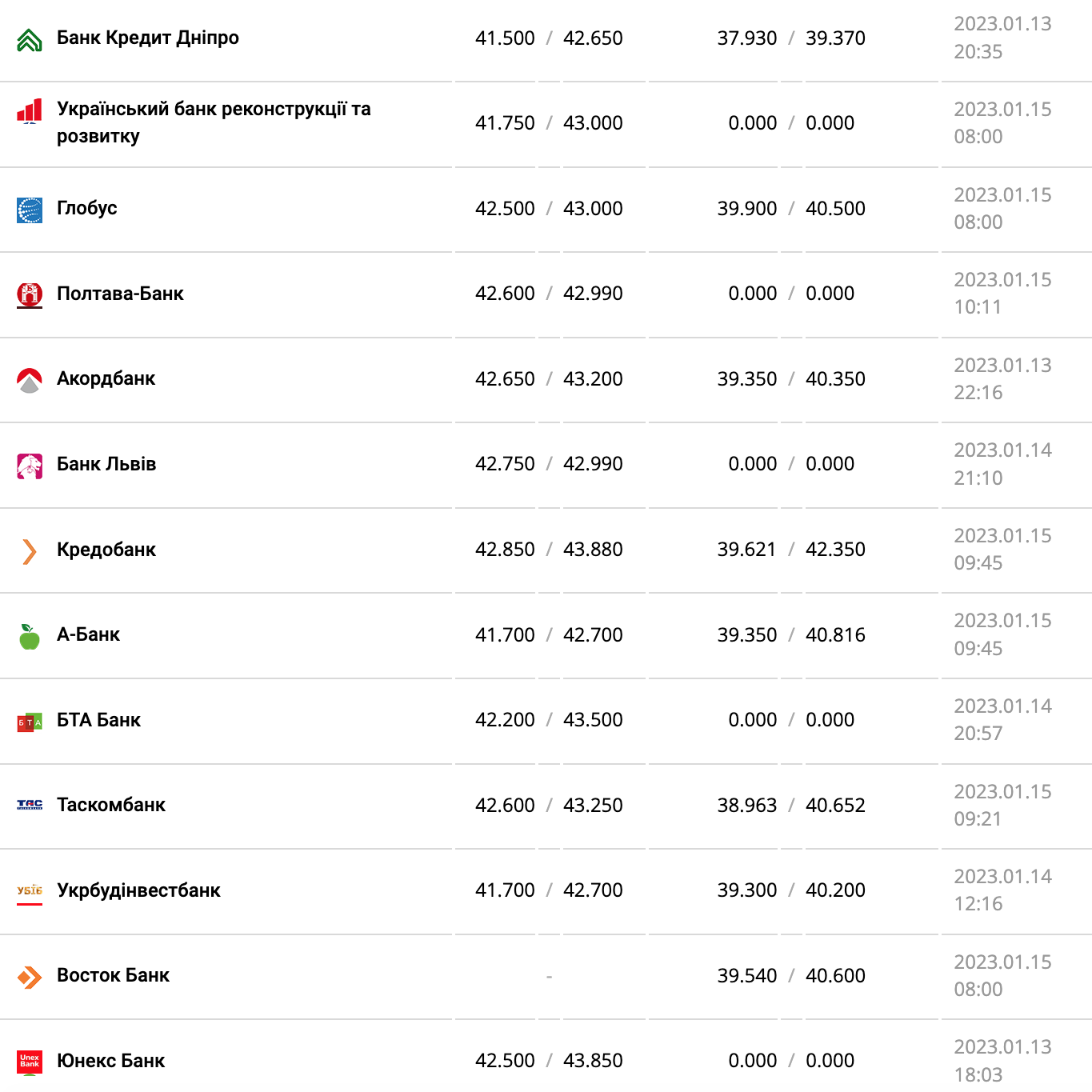 Курс валют в Украине 15 января 2023: сколько стоит доллар и евро фото 9 8