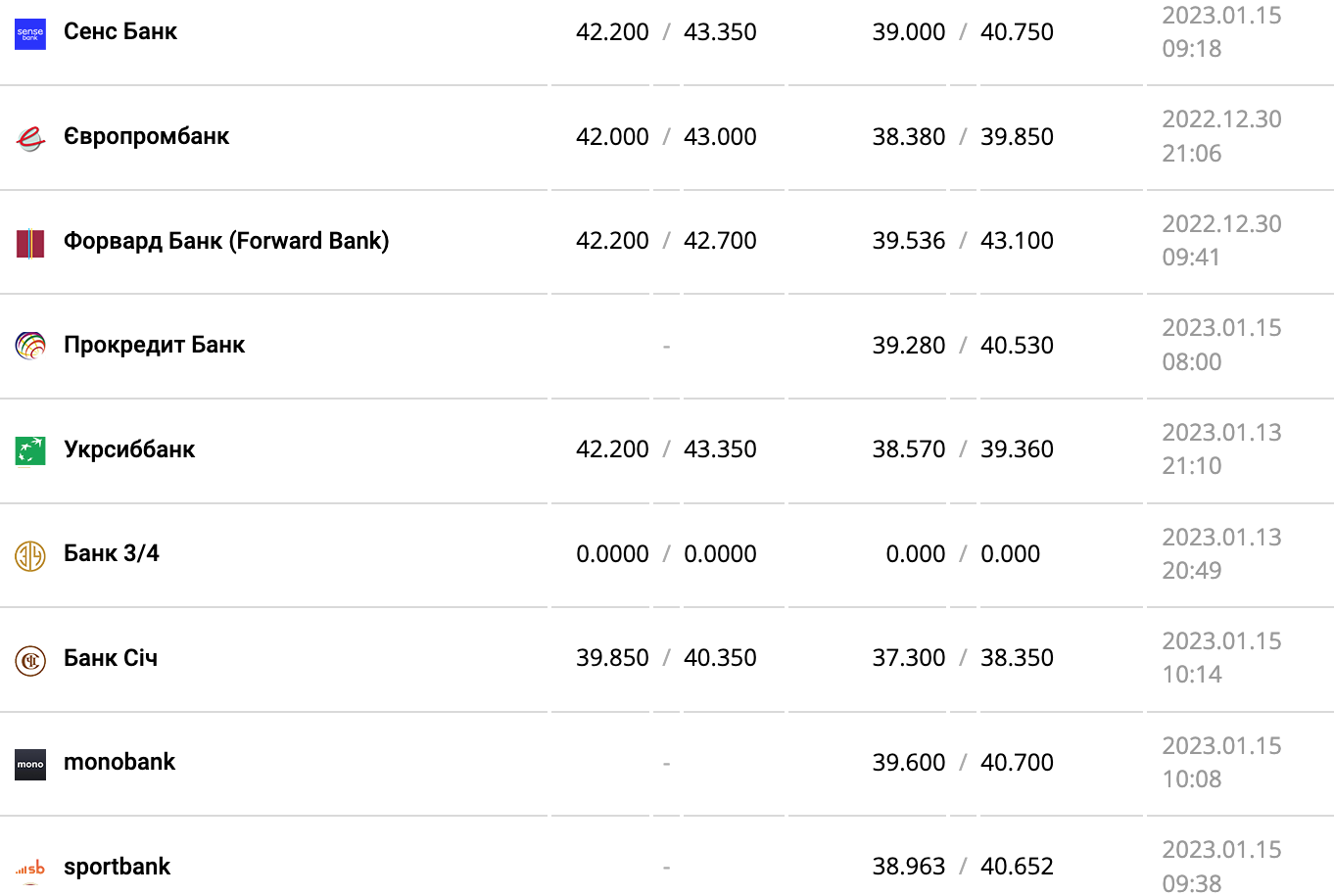 Курс валют в Украине 15 января 2023: сколько стоит доллар и евро фото 10 9