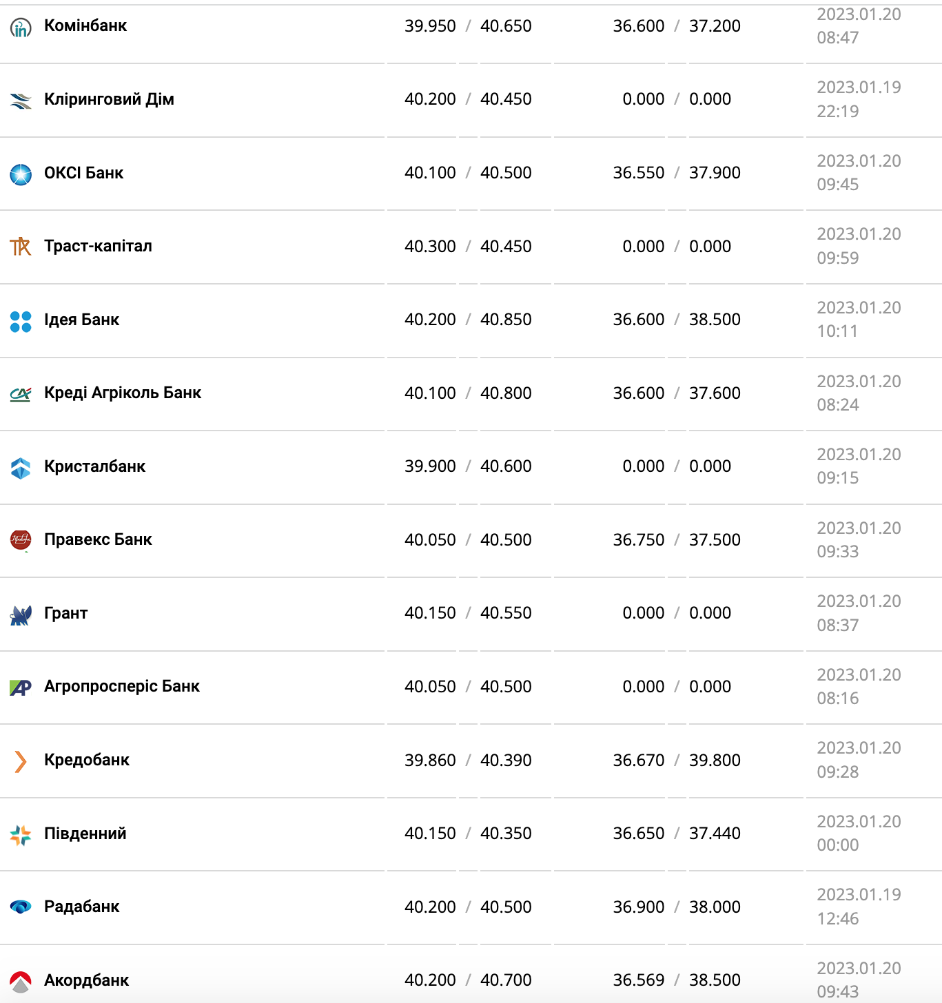 Курс валют в Украине 20 января 2023 года: сколько стоит доллар и евро фото 2 1