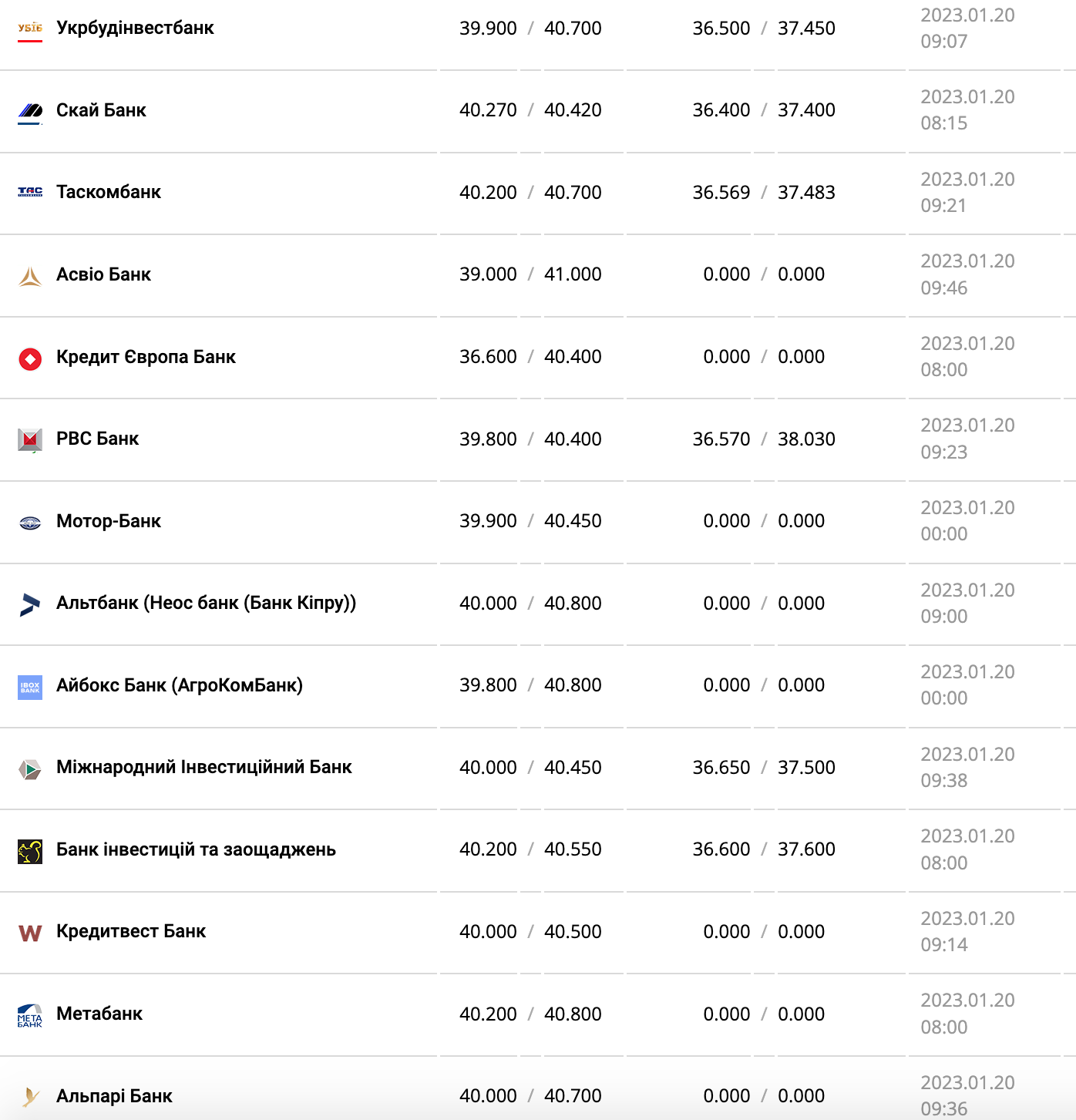 Курс валют в Украине 20 января 2023 года: сколько стоит доллар и евро фото 3 2