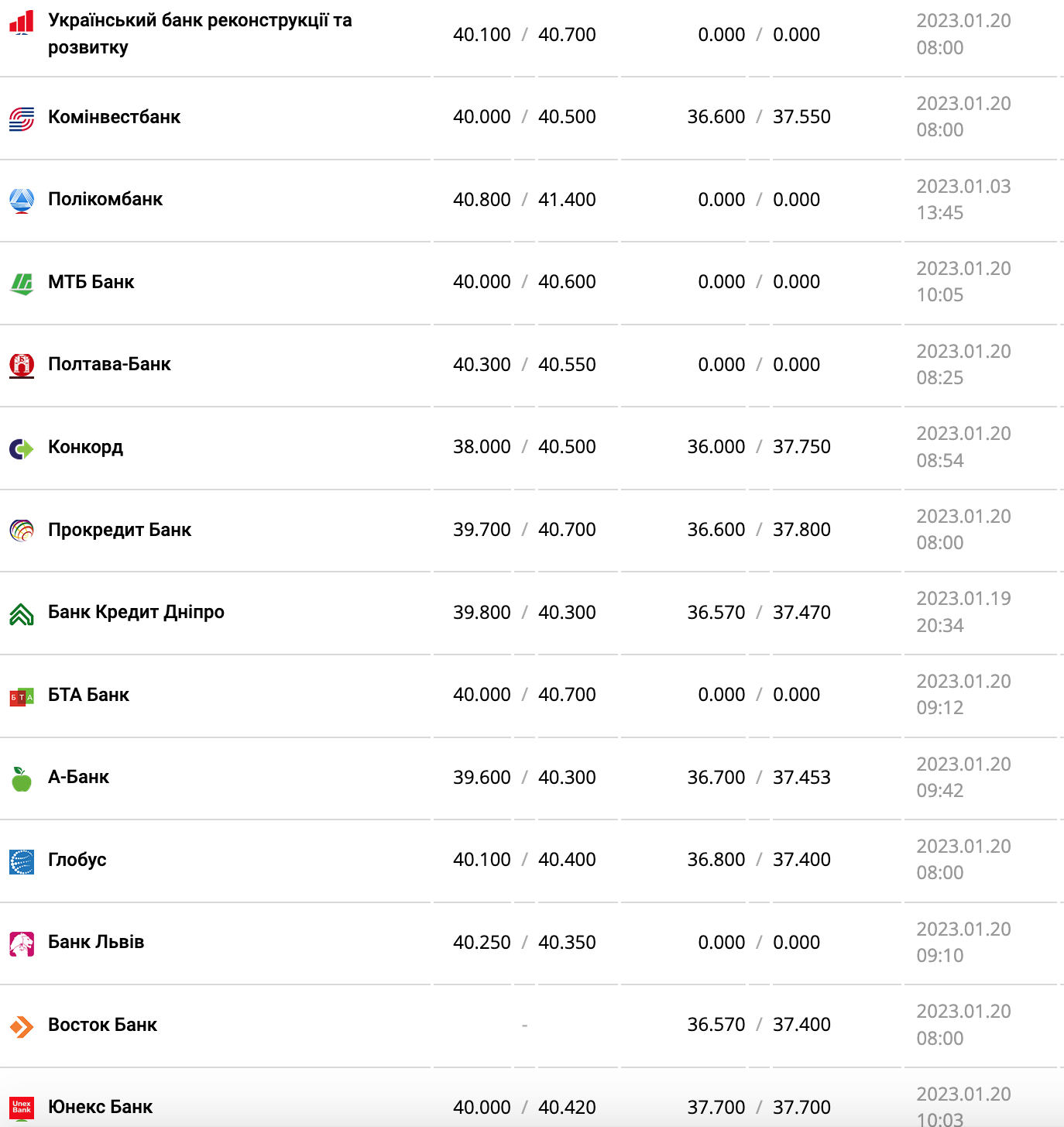 Курс валют в Украине 20 января 2023 года: сколько стоит доллар и евро фото 4 3