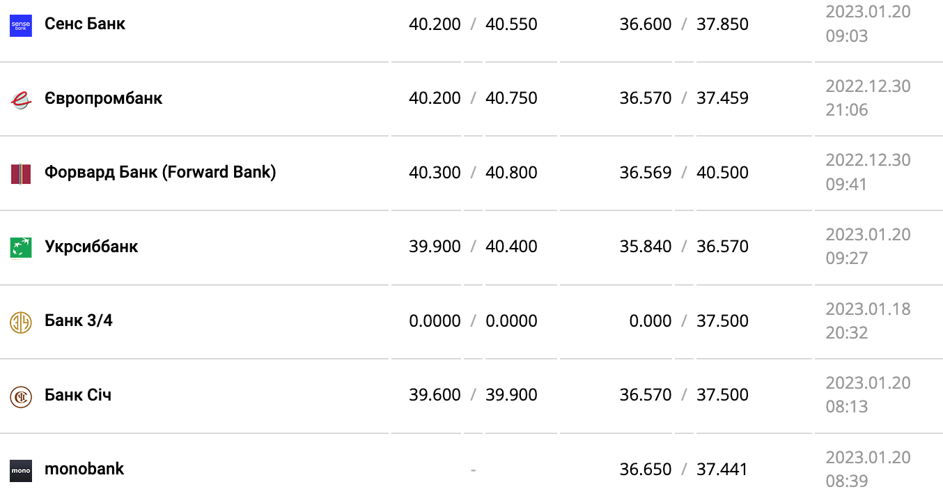 Курс валют в Украине 20 января 2023 года: сколько стоит доллар и евро фото 5 4