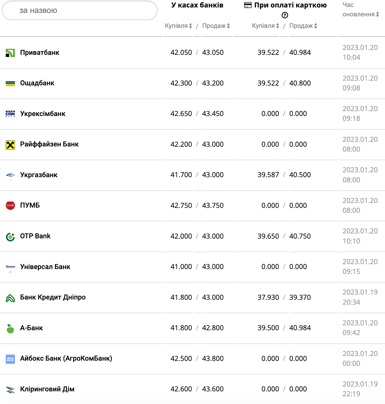 Курс валют в Украине 20 января 2023 года: сколько стоит доллар и евро фото 6 5