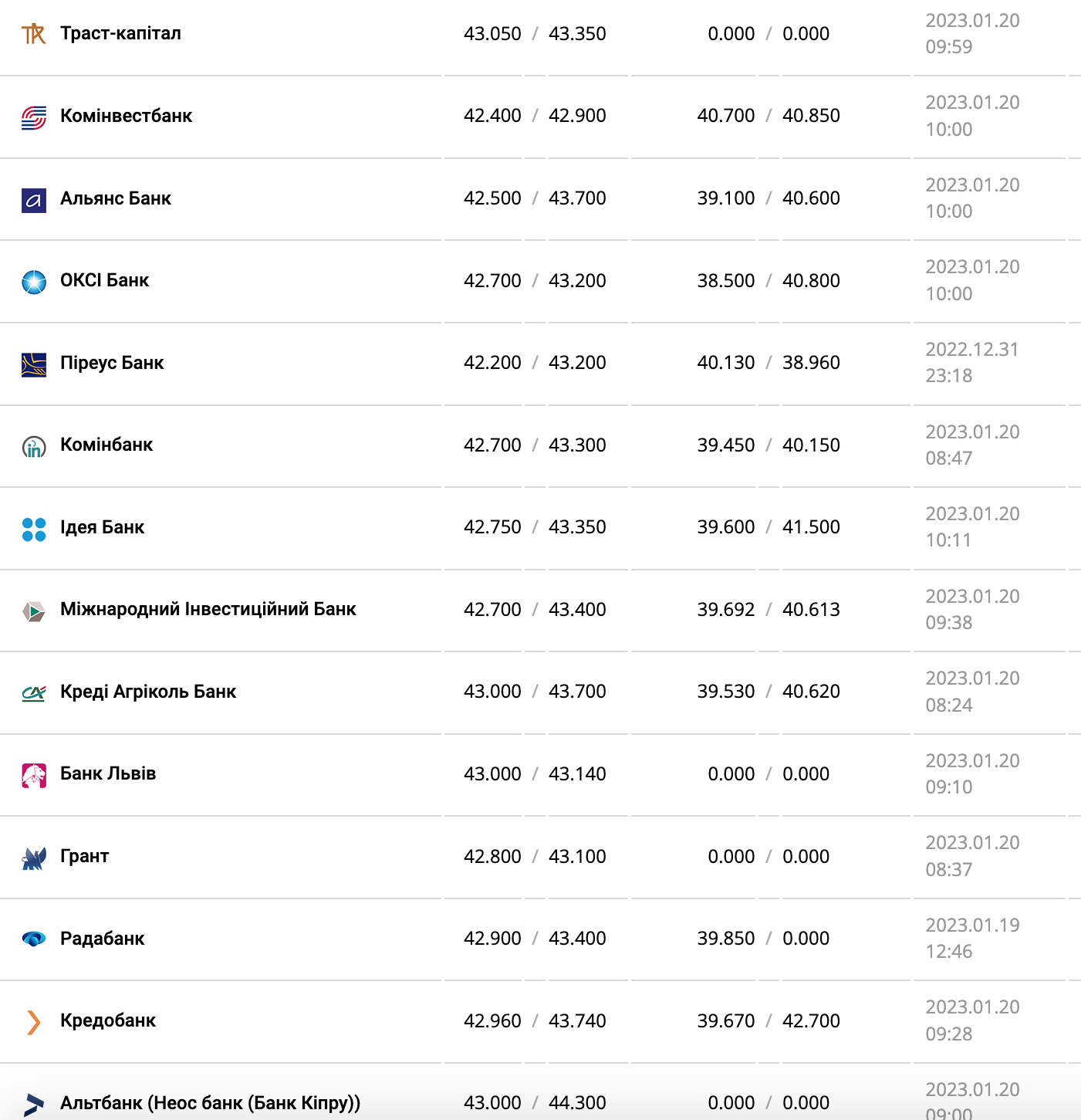 Курс валют в Украине 20 января 2023 года: сколько стоит доллар и евро фото 7 6