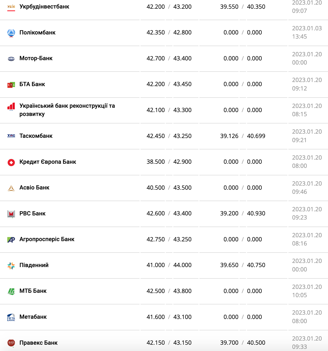 Курс валют в Украине 20 января 2023 года: сколько стоит доллар и евро фото 8 7