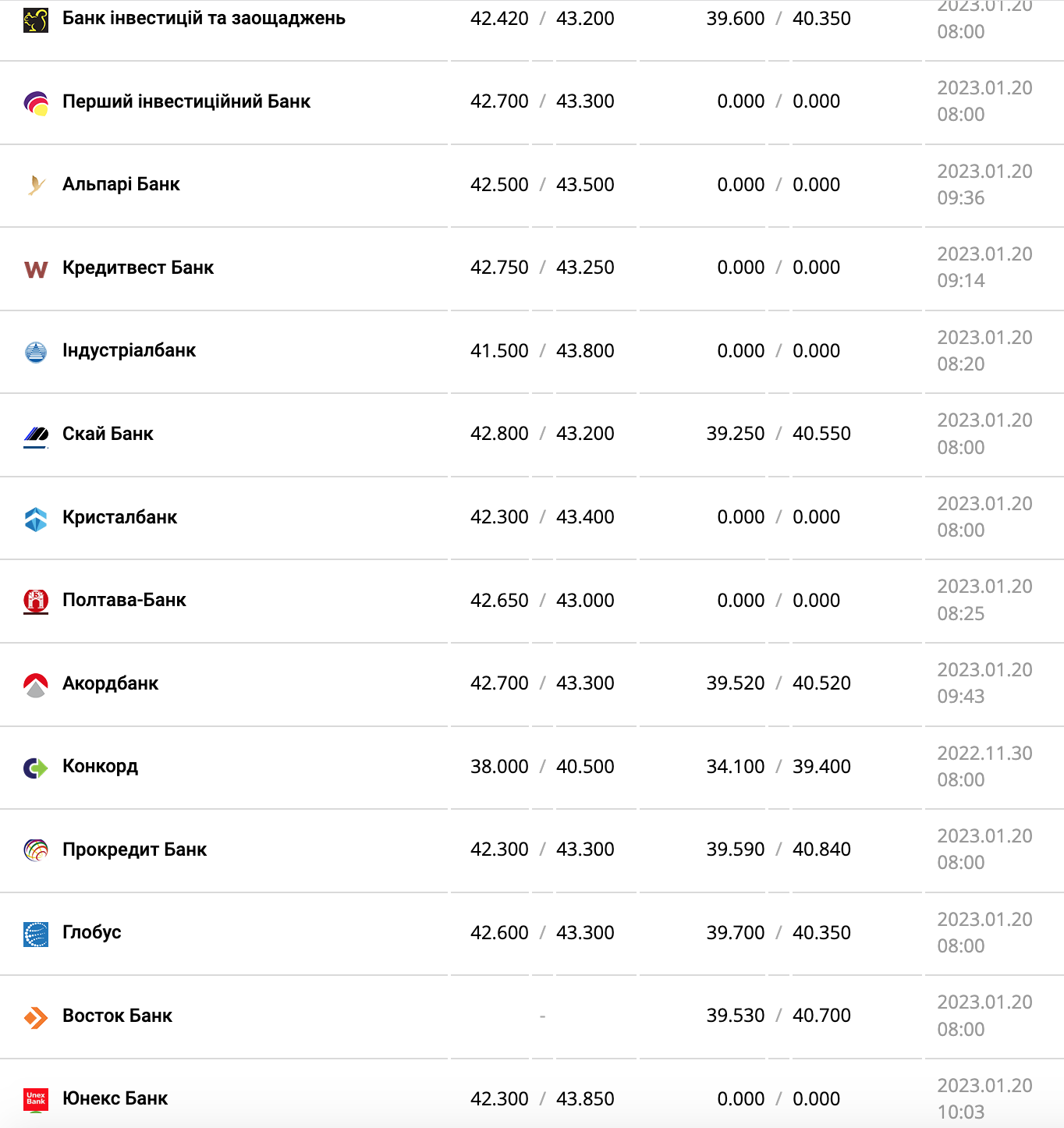 Курс валют в Украине 20 января 2023 года: сколько стоит доллар и евро фото 9 8