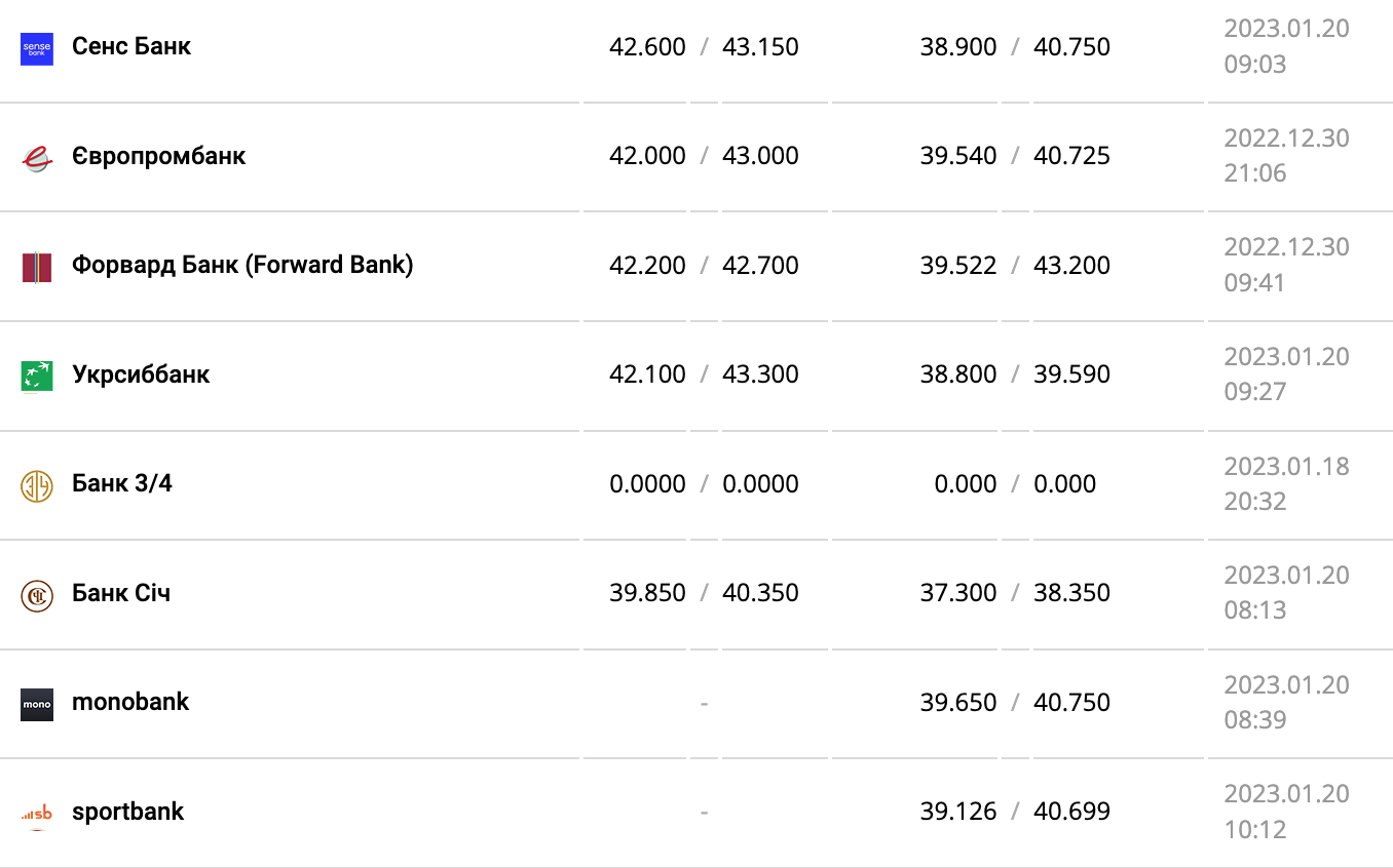 Курс валют в Украине 20 января 2023 года: сколько стоит доллар и евро фото 10 9