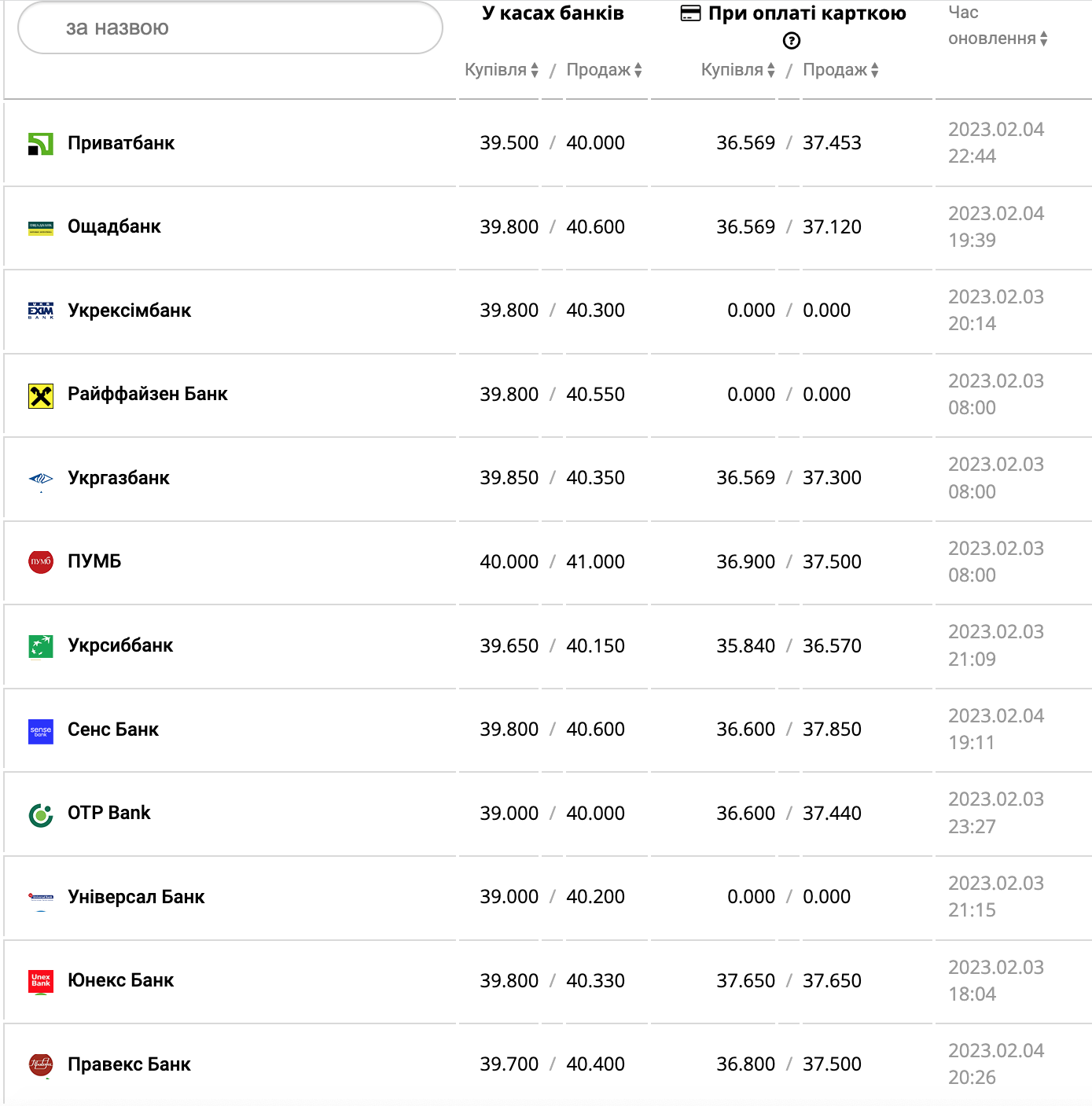 Курс валют в Украине 5 февраля 2023 года: сколько стоит доллар и евро фото 1