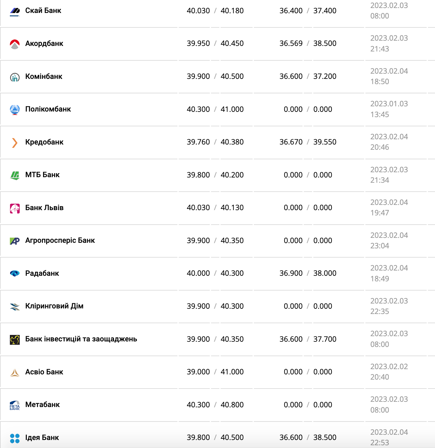 Курс валют в Украине 5 февраля 2023 года: сколько стоит доллар и евро фото 2 1