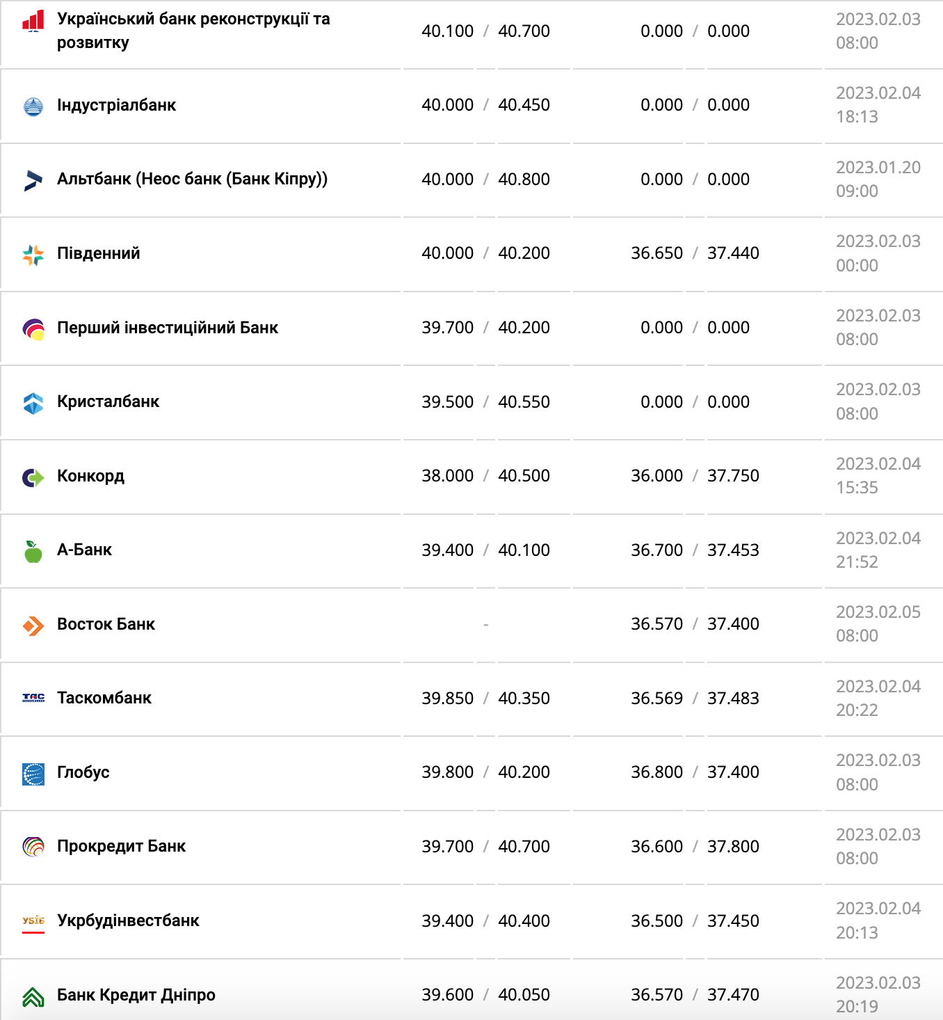 Курс валют в Украине 5 февраля 2023 года: сколько стоит доллар и евро фото 3 2