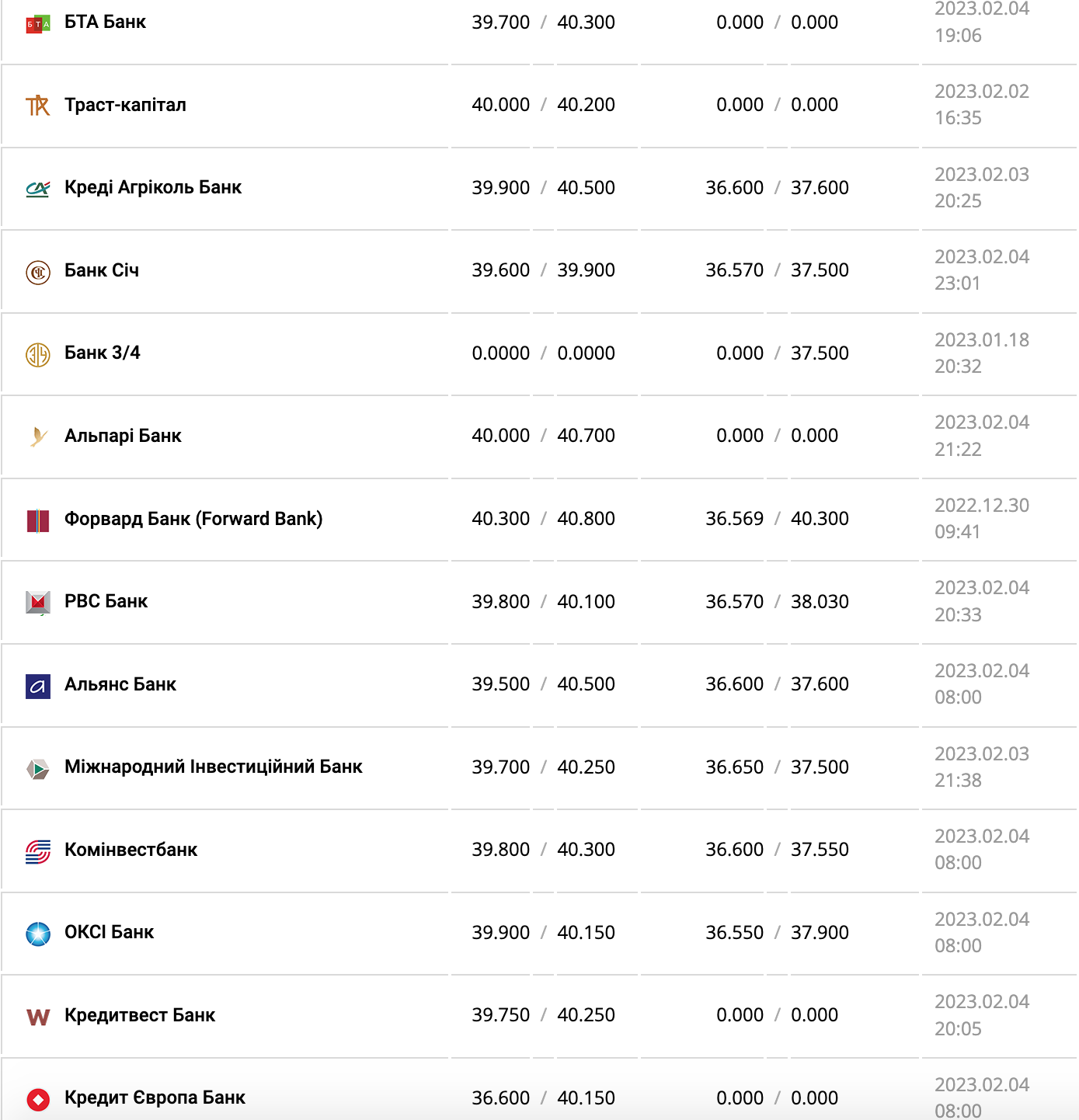 Курс валют в Украине 5 февраля 2023 года: сколько стоит доллар и евро фото 4 3