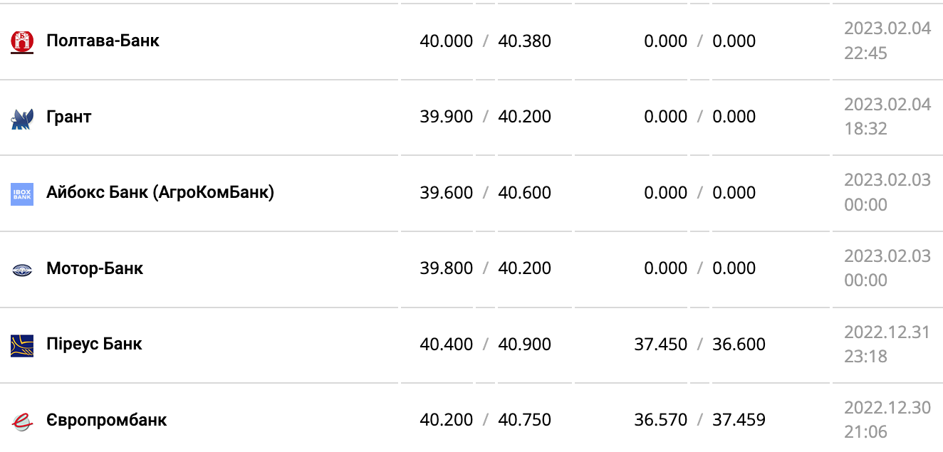 Курс валют в Украине 5 февраля 2023 года: сколько стоит доллар и евро фото 5 4