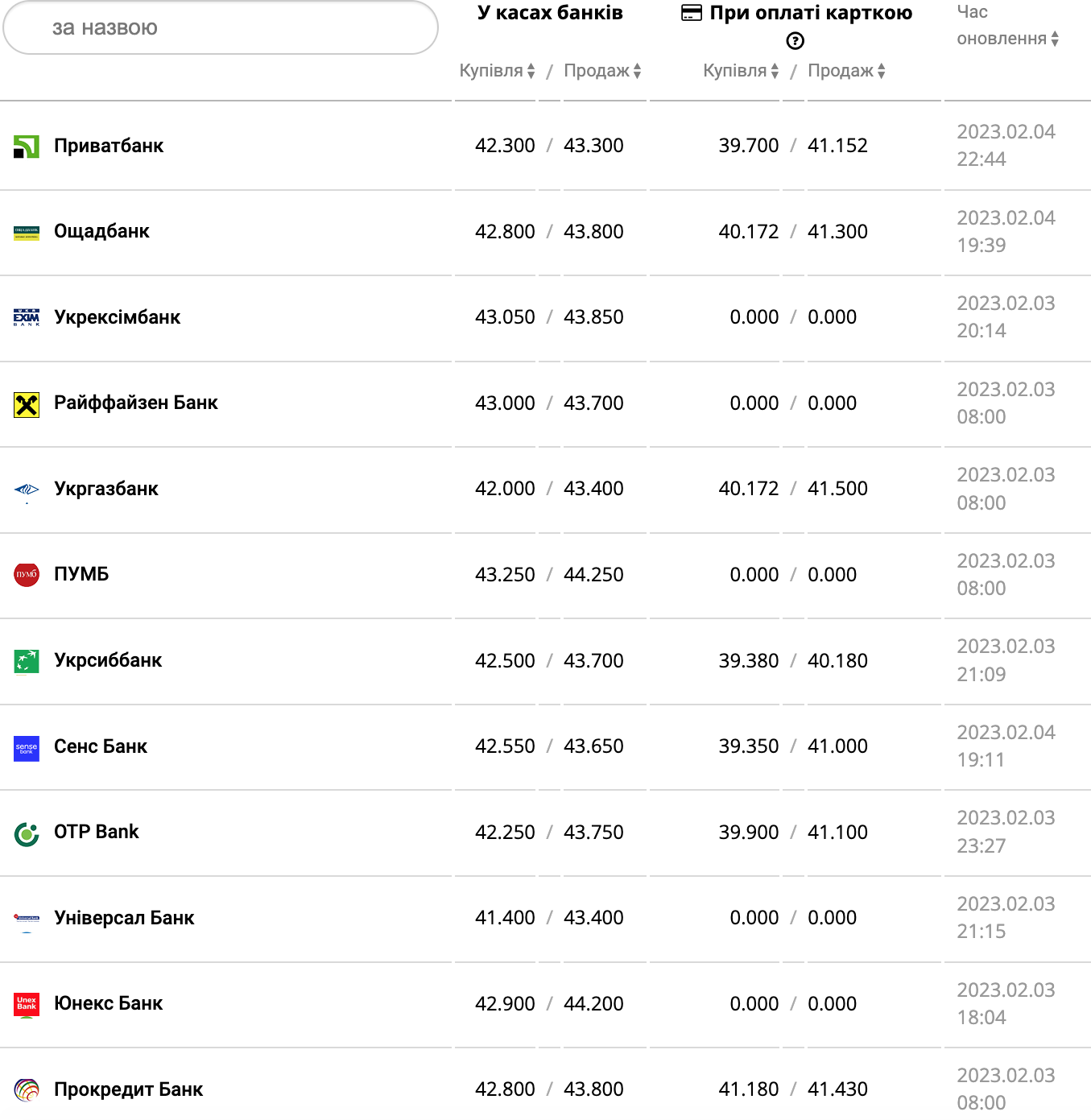Курс валют в Украине 5 февраля 2023 года: сколько стоит доллар и евро фото 6 5