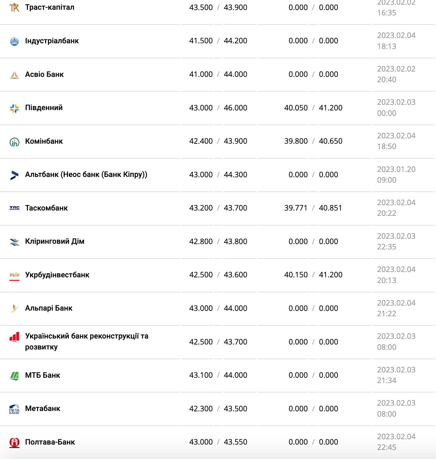 Курс валют в Украине 5 февраля 2023 года: сколько стоит доллар и евро фото 7 6