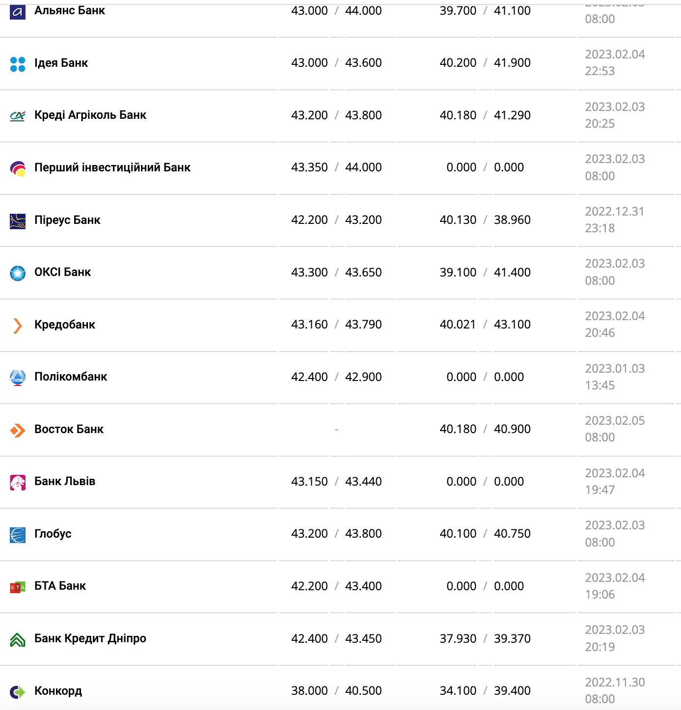Курс валют в Украине 5 февраля 2023 года: сколько стоит доллар и евро фото 8 7