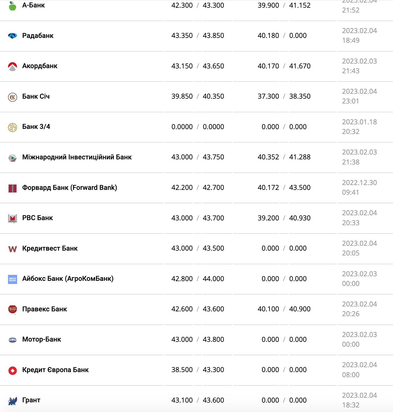 Курс валют в Украине 5 февраля 2023 года: сколько стоит доллар и евро фото 9 8