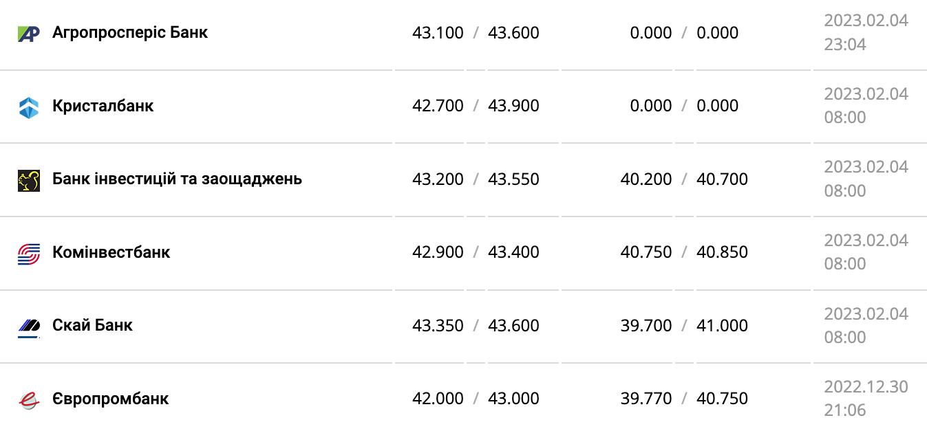 Курс валют в Украине 5 февраля 2023 года: сколько стоит доллар и евро фото 10 9