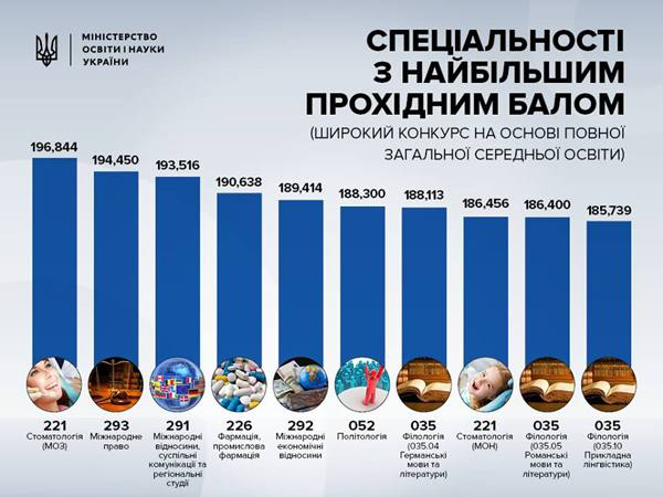 Какой проходной балл ВНО нужен для поступления в ВУЗы в 2022 году.