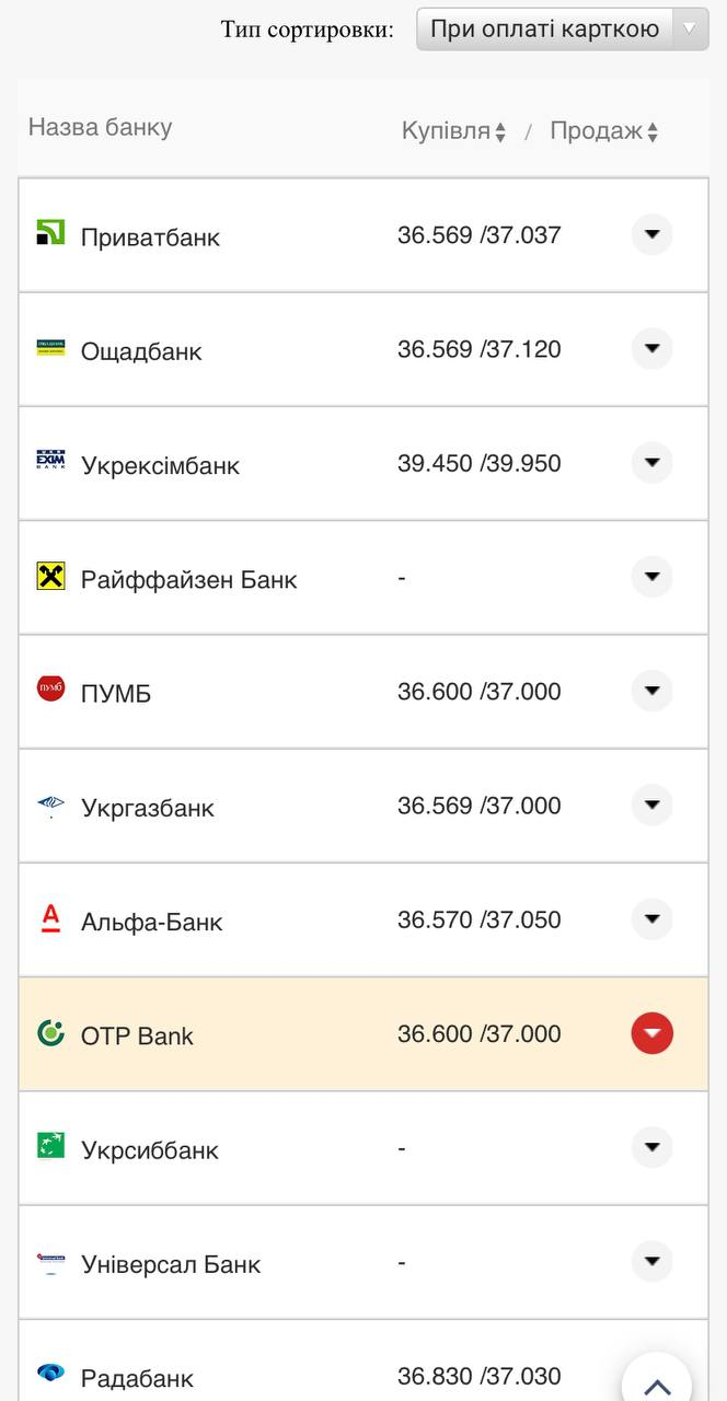 Курс валют в Украине 3 августа 2022: сколько стоит доллар и евро фото 11 10