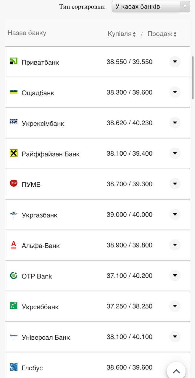 Курс валют в Украине 5 августа 2022: сколько стоит доллар и евро фото 6 5