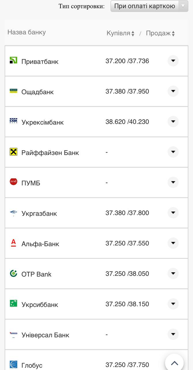 Курс валют в Украине 5 августа 2022: сколько стоит доллар и евро фото 16 15