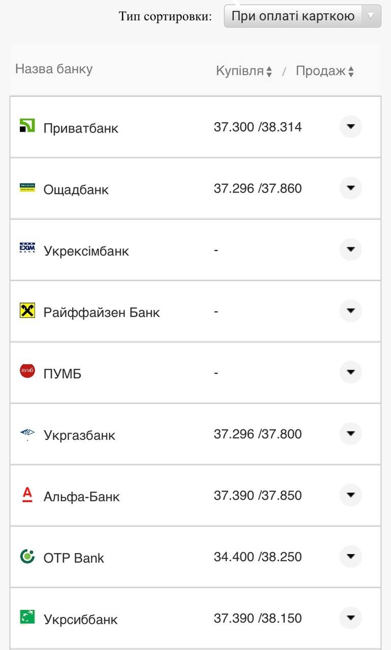 Курс валют в Украине 10 августа 2022: сколько стоит доллар и евро фото 16 15