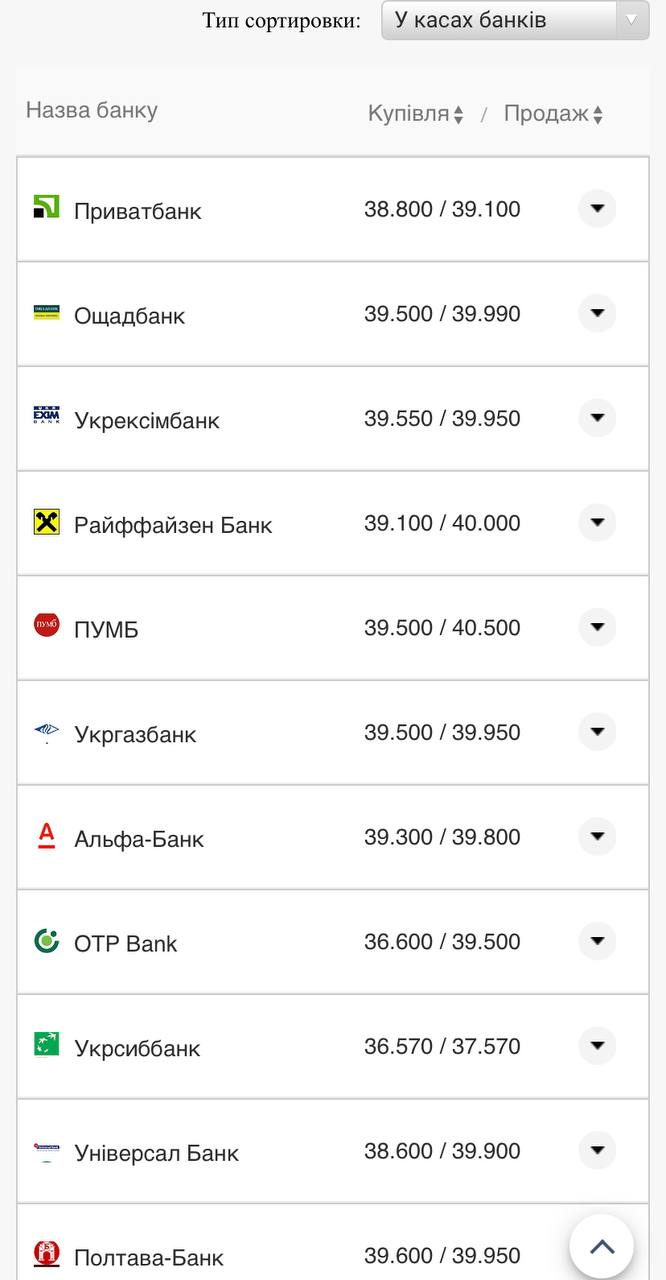 Курс валют в Украине 12 августа 2022: сколько стоит доллар и евро фото 1