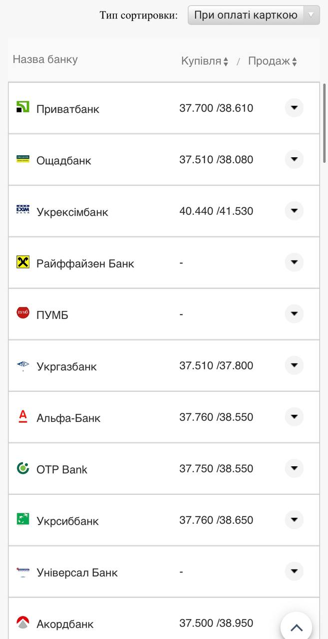 Курс валют в Украине 12 августа 2022: сколько стоит доллар и евро фото 14 13