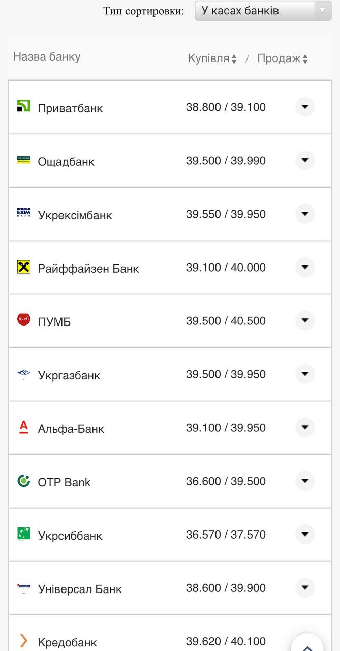 Курс валют в Украине 13 августа 2022: сколько стоит доллар и евро фото 1
