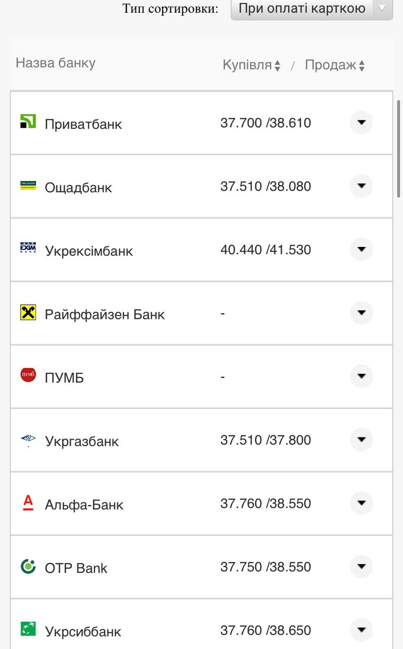Курс валют в Украине 13 августа 2022: сколько стоит доллар и евро фото 16 15